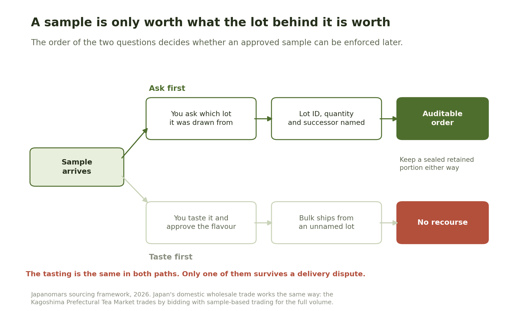 Flow diagram contrasting two paths after a matcha sample arrives. Asking which lot it came from leads to a named lot ID, quantity and successor lot, and an auditable order. Tasting and approving first leads to bulk shipping from an unnamed lot and no recourse.