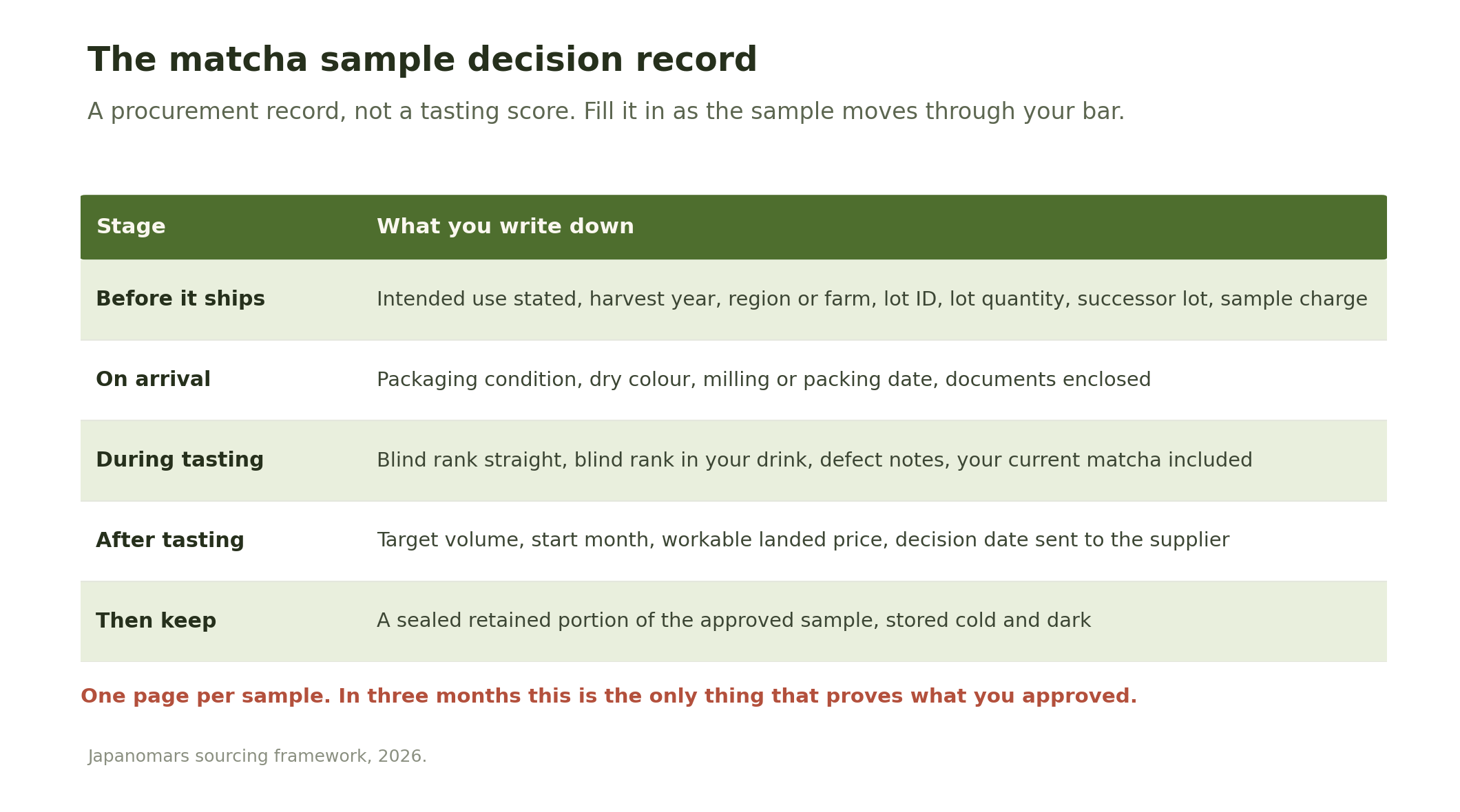 Table of the matcha sample decision record, listing what to write down before the sample ships, on arrival, during tasting, after tasting, and what to keep afterwards.