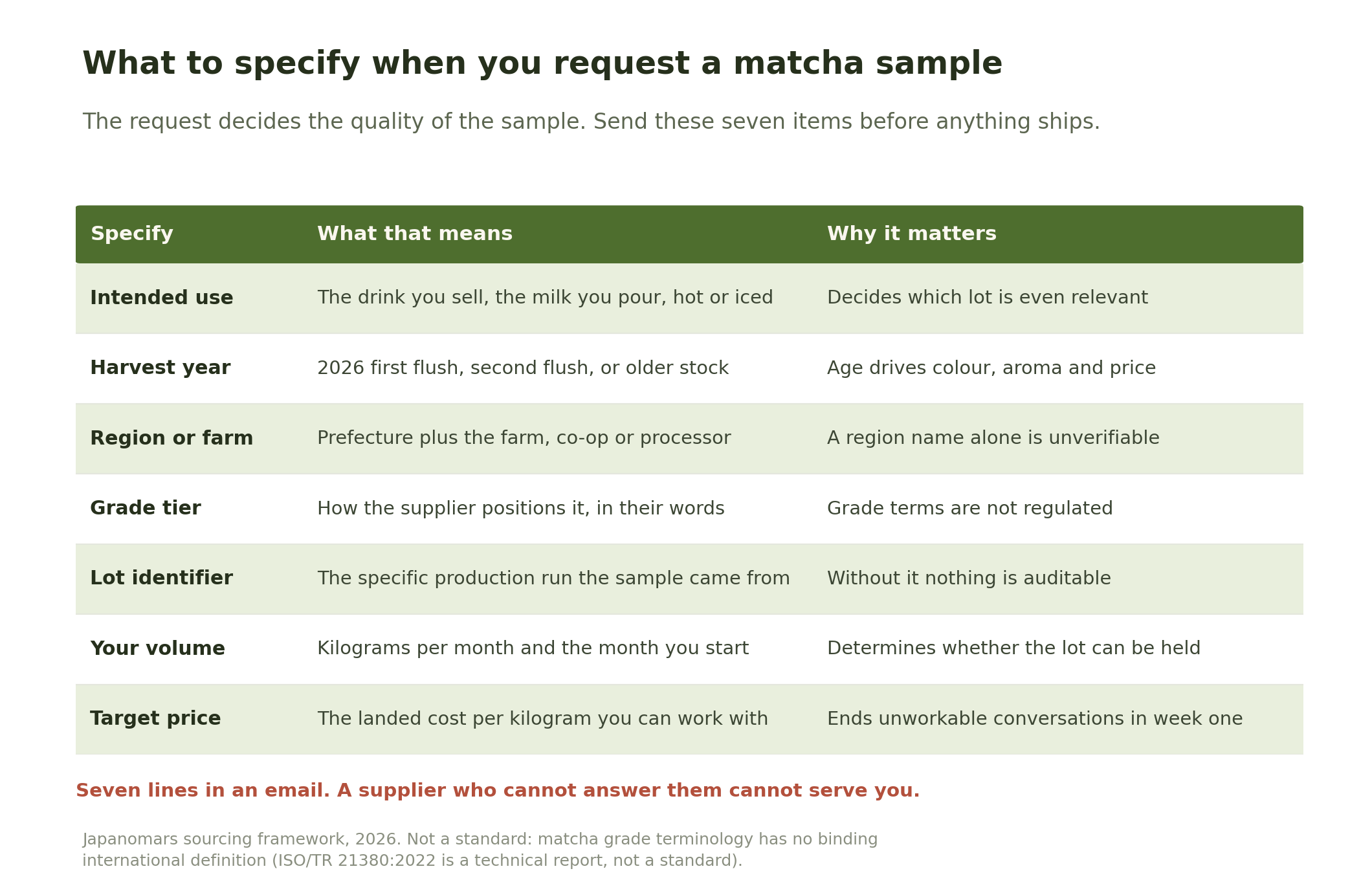 Table listing seven items to specify in a matcha sample request: intended use, harvest year, region or farm, grade tier, lot identifier, your volume, and target price, each with what it means and why it matters.