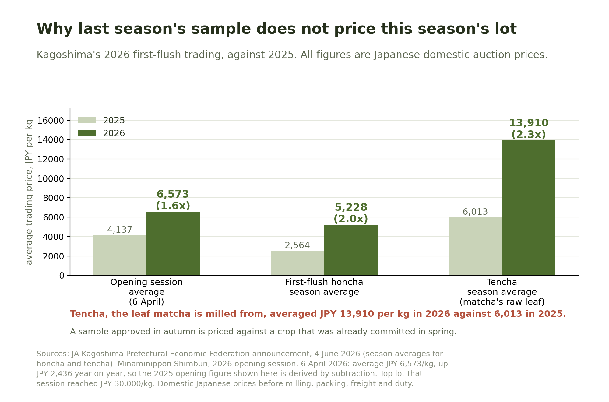 Grouped bar chart of Kagoshima tea trading prices in 2025 and 2026: opening session average 4,137 yen rising to 6,573 yen, first-flush honcha 2,564 rising to 5,228 yen, and tencha 6,013 rising to 13,910 yen per kilogram.