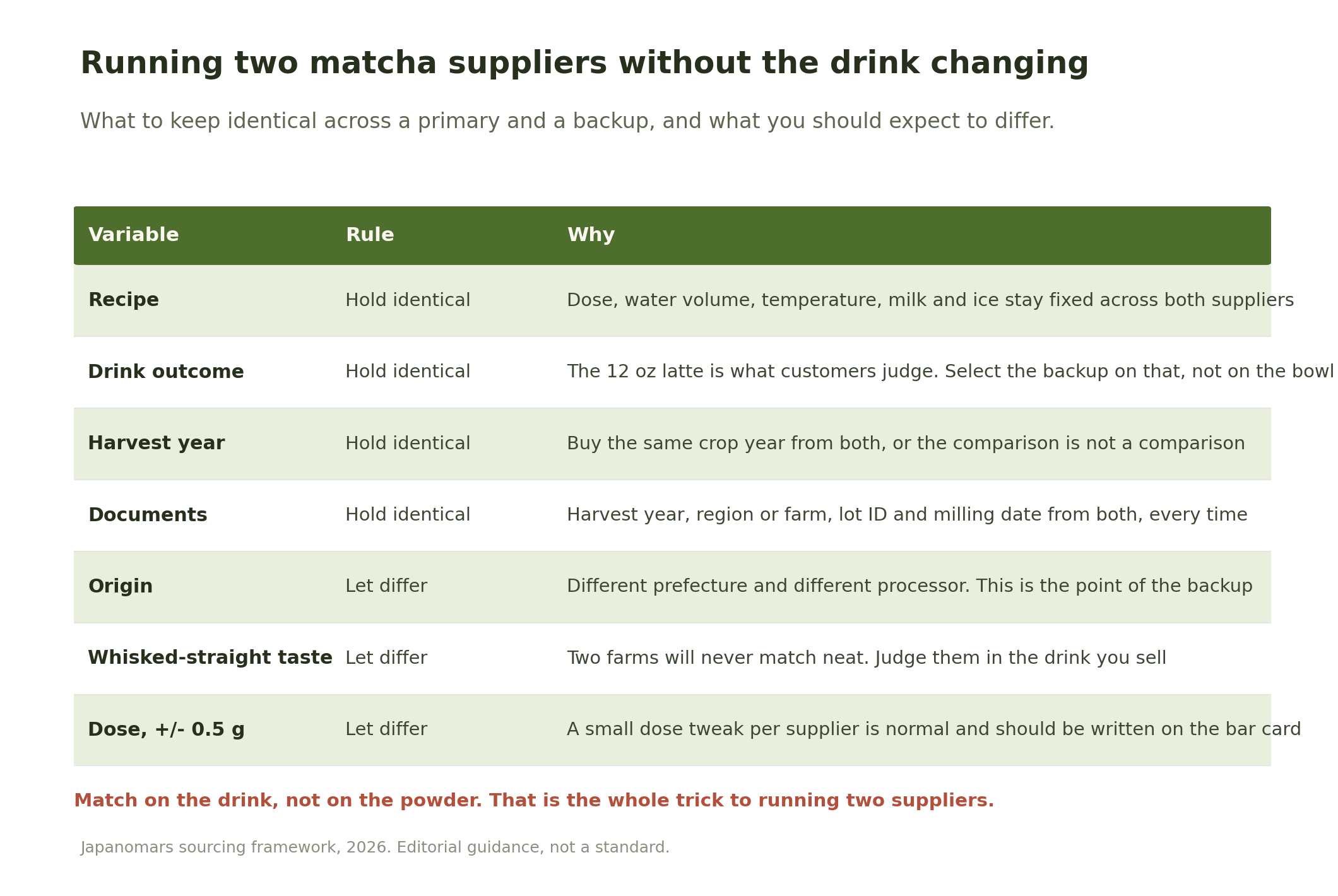 Table titled running two matcha suppliers without the drink changing, listing what to hold identical such as recipe, drink outcome, harvest year and documents, and what to let differ such as origin, whisked-straight taste and a small dose adjustment.