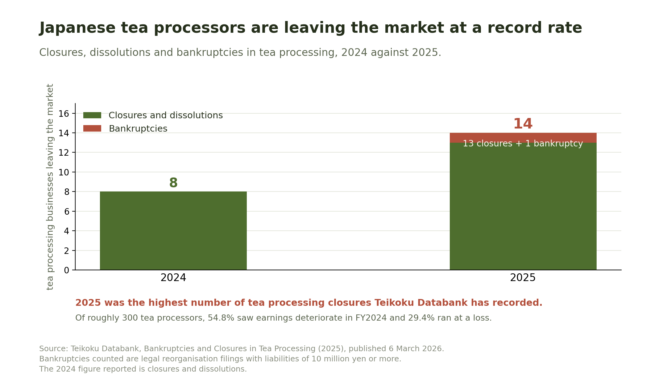 Bar chart showing Japanese tea processing businesses leaving the market, 8 closures in 2024 rising to 14 total exits in 2025, made up of 13 closures and 1 bankruptcy.