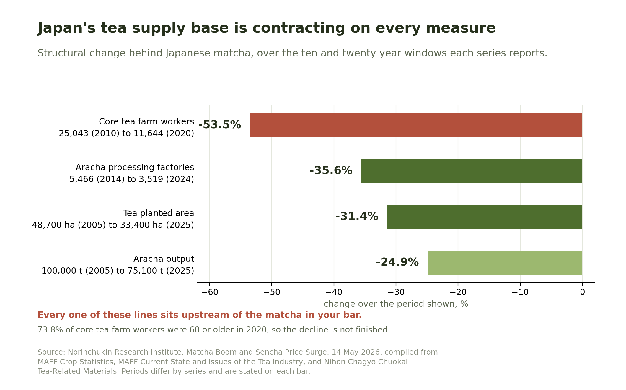 Horizontal bar chart of the contracting Japanese tea supply base: core tea farm workers down 53.5%, aracha processing factories down 35.6%, tea planted area down 31.4%, and aracha output down 24.9%.