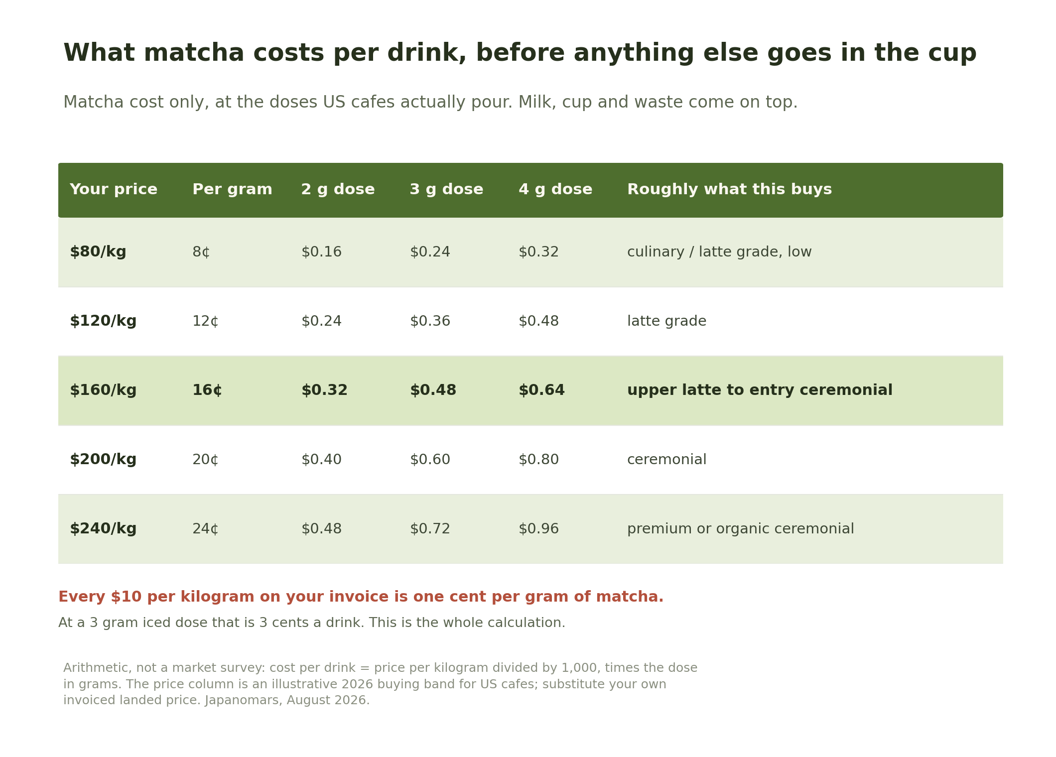 Table showing matcha cost per drink at five wholesale prices from $80 to $240 per kilogram and three doses. At $160 per kilogram, 2 grams costs $0.32, 3 grams $0.48 and 4 grams $0.64.