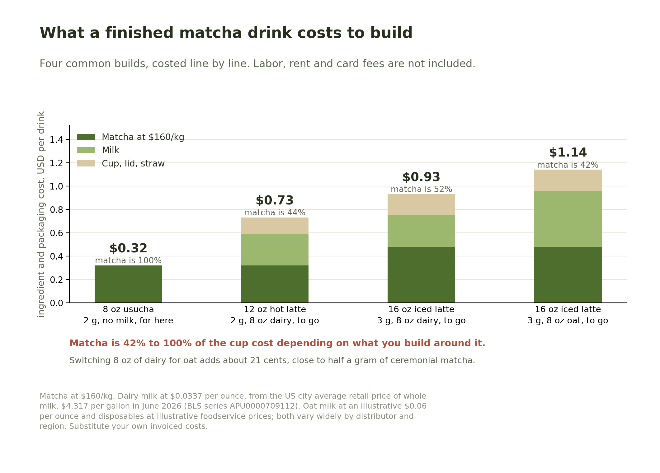 Stacked bar chart costing four matcha drinks: an 8 ounce usucha at $0.32, a 12 ounce hot latte at $0.73, a 16 ounce iced latte at $0.93, and a 16 ounce iced latte with oat milk at $1.14.