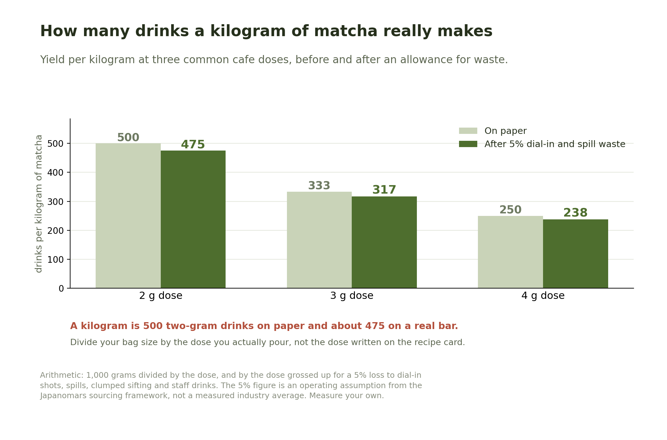 Bar chart of drinks per kilogram of matcha at 2, 3 and 4 gram doses, showing 500, 333 and 250 on paper against 475, 317 and 238 after a 5 percent allowance for waste.