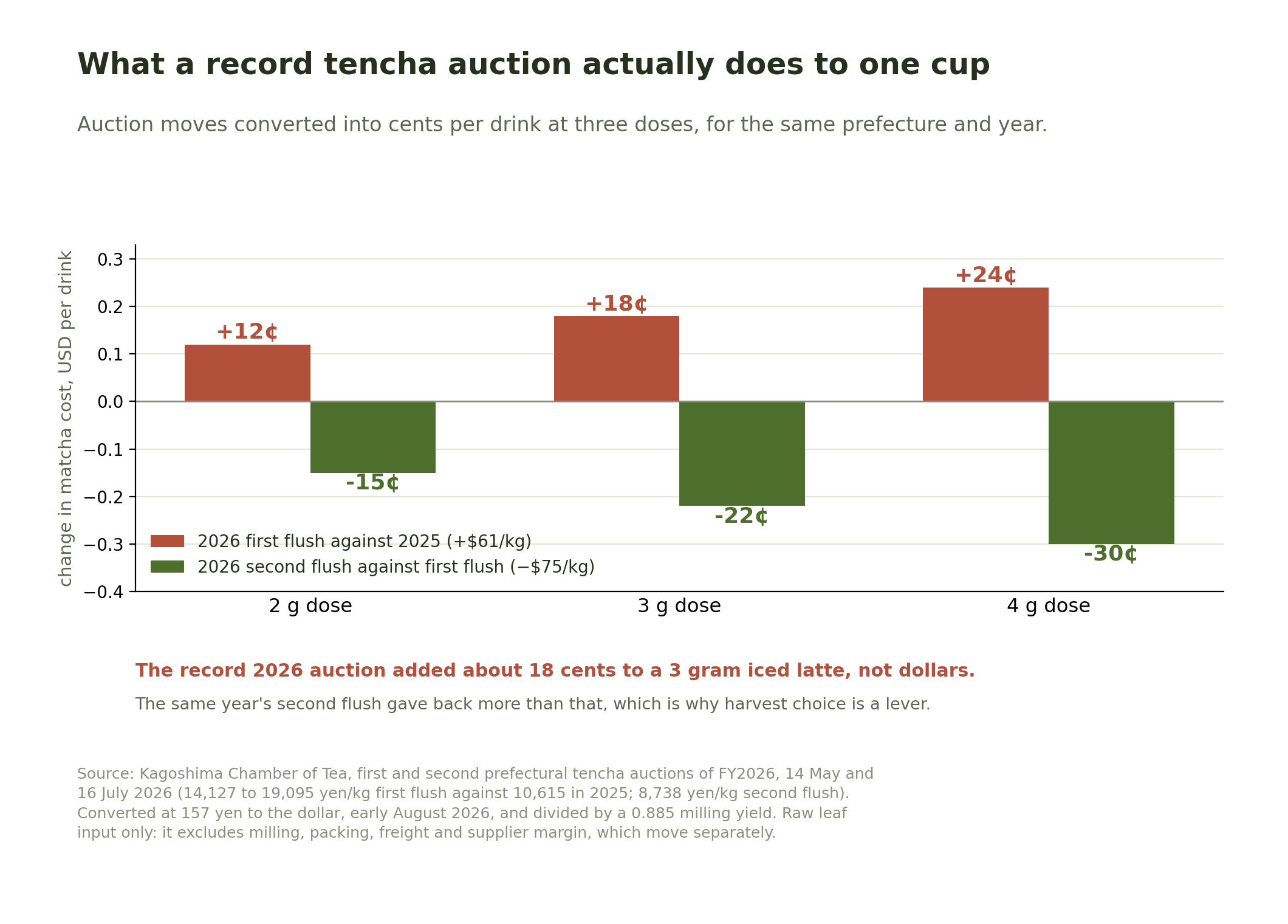 Bar chart showing the change in matcha cost per drink from the 2026 Kagoshima tencha auctions: the first flush added 12, 18 and 24 cents at 2, 3 and 4 gram doses, while the second flush cut 15, 22 and 30 cents.
