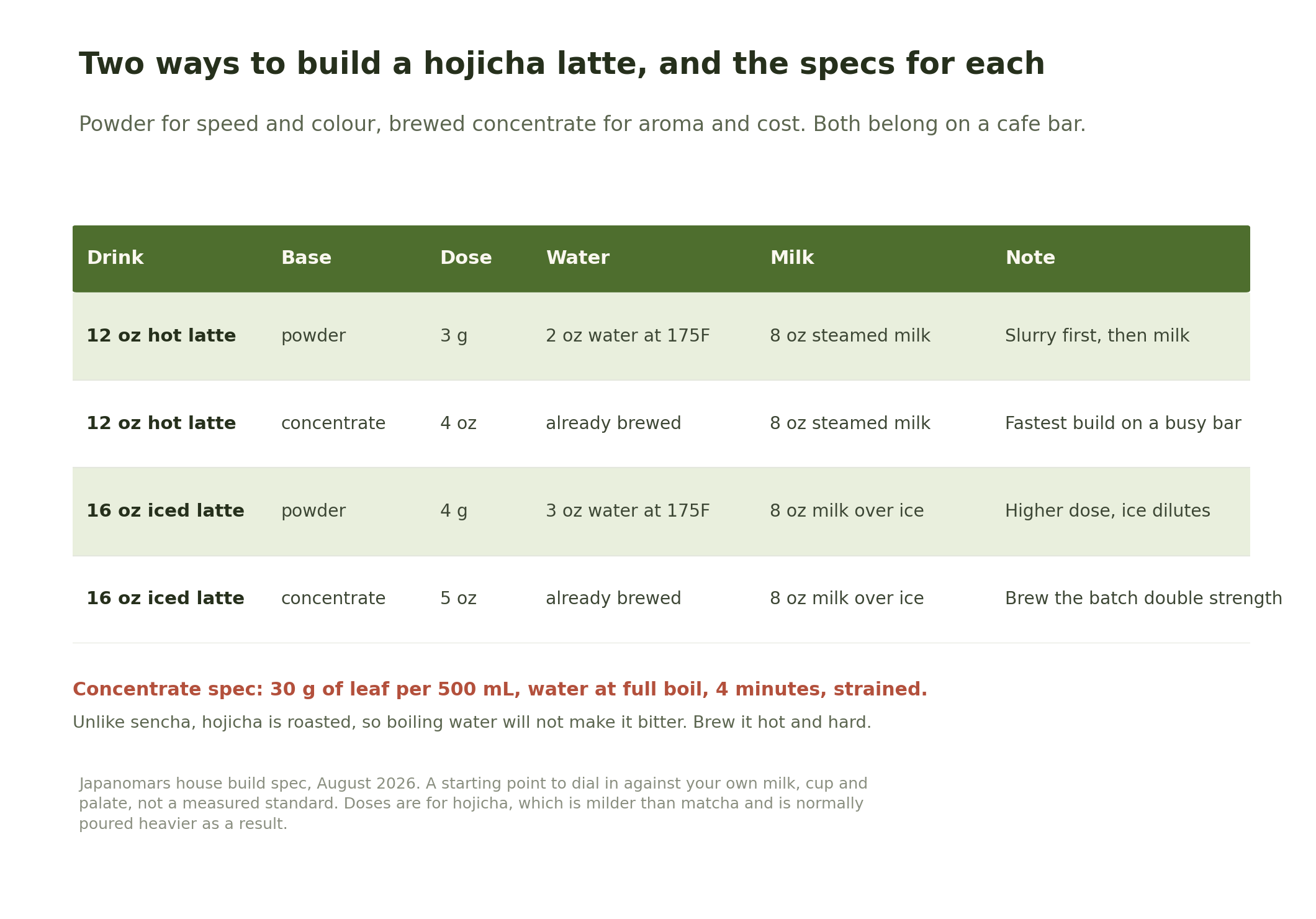 Table of four hojicha latte builds showing dose, water and milk for hot and iced drinks made from powder or from brewed concentrate, with a concentrate brewing spec of 30 grams of leaf per 500 mL.