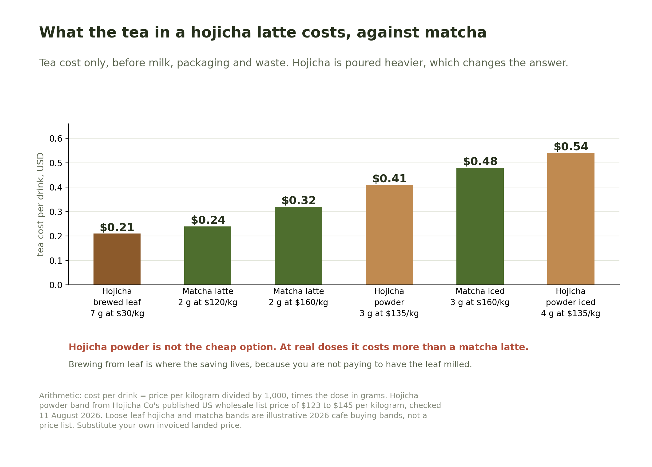 Bar chart of tea cost per drink showing brewed hojicha leaf at $0.21, a 2 gram matcha latte at $0.24 and $0.32, hojicha powder at $0.41, iced matcha at $0.48 and iced hojicha powder at $0.54.