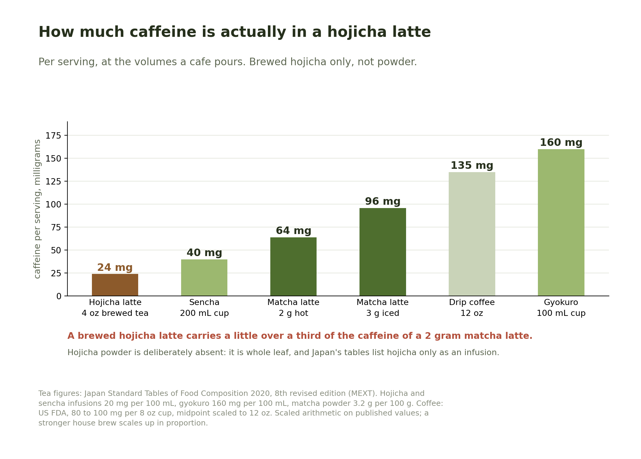 Bar chart of caffeine per serving showing a brewed hojicha latte at 24 mg, sencha at 40 mg, a 2 gram matcha latte at 64 mg, a 3 gram iced matcha latte at 96 mg, 12 ounce drip coffee at 135 mg and gyokuro at 160 mg.