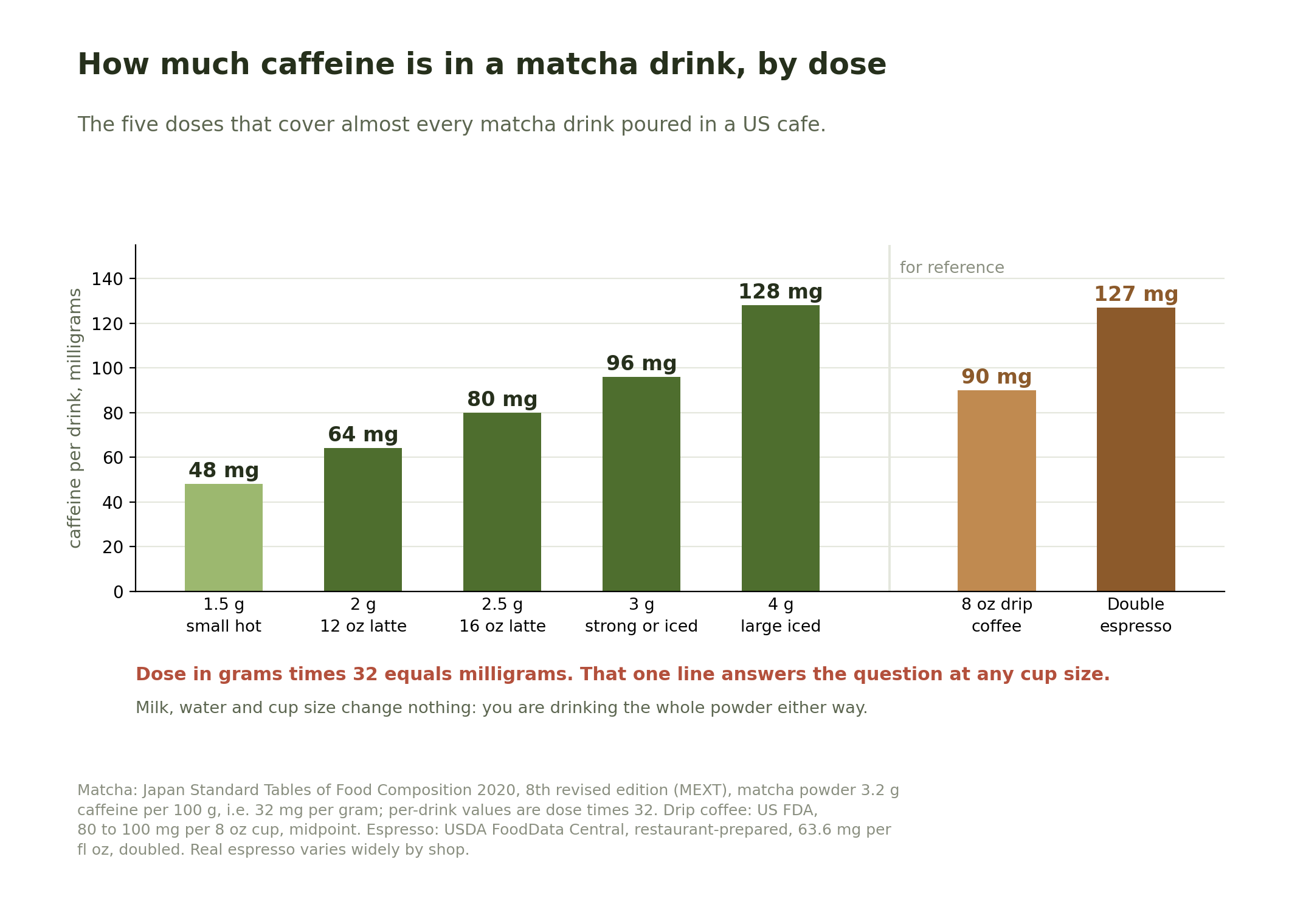 Bar chart of caffeine per matcha drink by dose, showing 48 mg at 1.5 grams, 64 mg at 2 grams, 80 mg at 2.5 grams, 96 mg at 3 grams and 128 mg at 4 grams, with grey reference bars for an 8 ounce drip coffee at 90 mg and a double espresso at 127 mg.