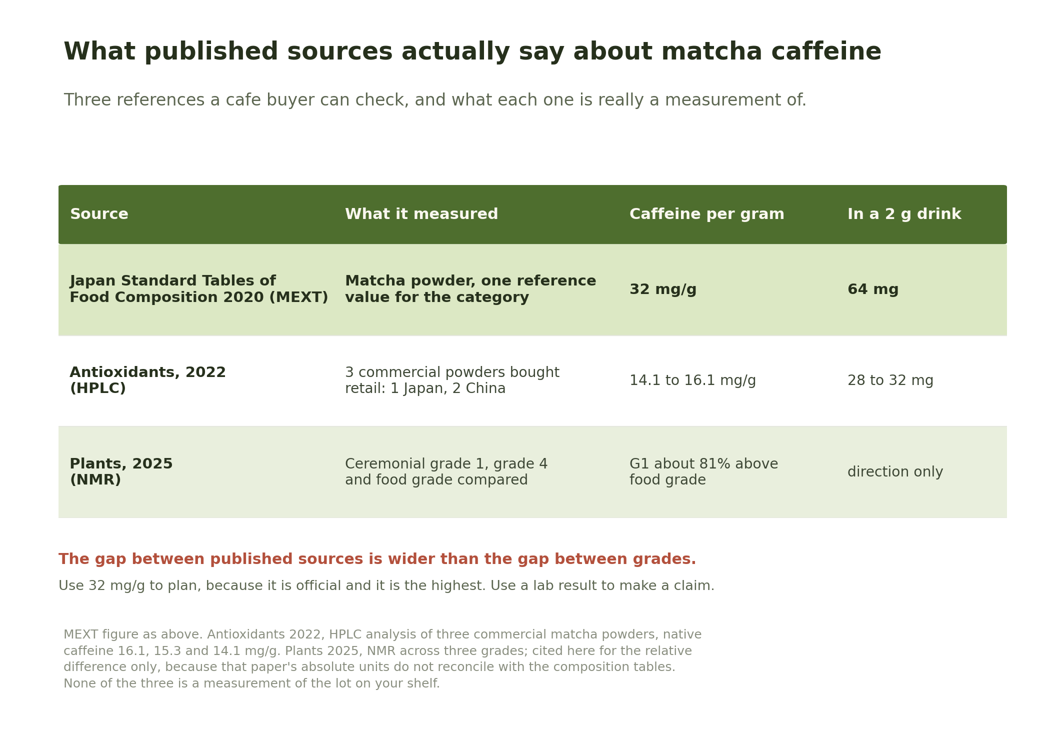 Table comparing published matcha caffeine figures, showing the Japanese composition tables at 32 mg per gram, a 2022 HPLC analysis of three commercial matchas at 14.1 to 16.1 mg per gram, and a 2025 NMR study finding ceremonial grade 1 about 81 percent above food grade.