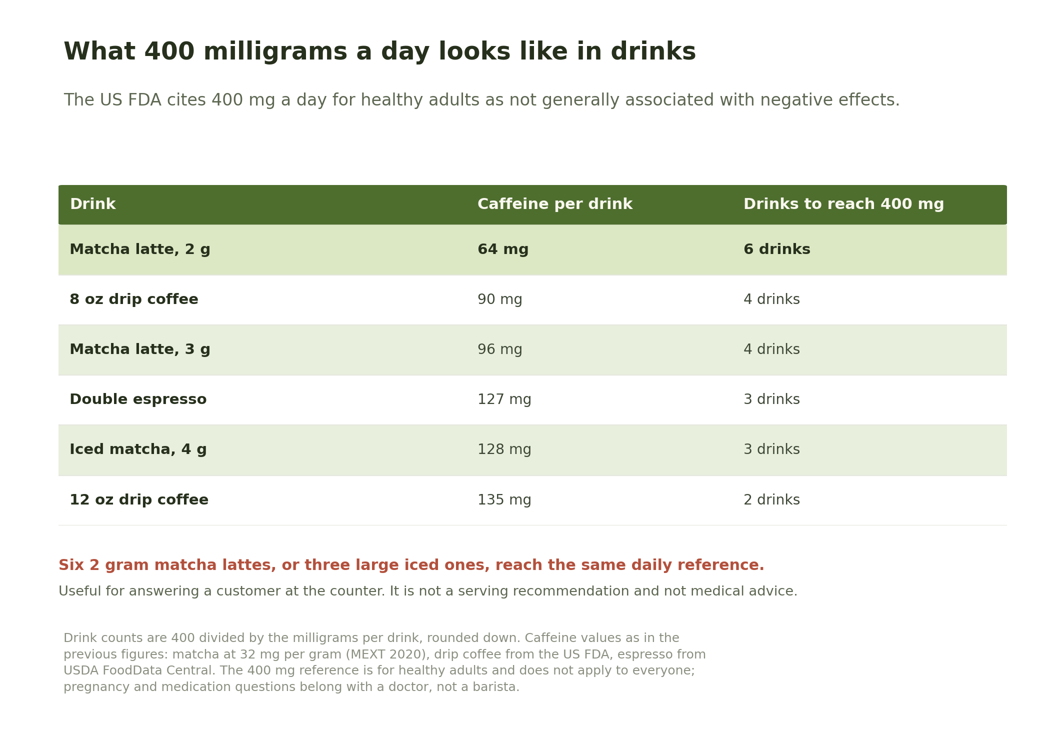 Table showing how many drinks reach the 400 milligram daily caffeine reference cited by the US FDA, listing a 2 gram matcha latte at six drinks, an 8 ounce drip coffee at four, a 3 gram matcha latte at four, a double espresso at three and a 4 gram iced matcha at three.