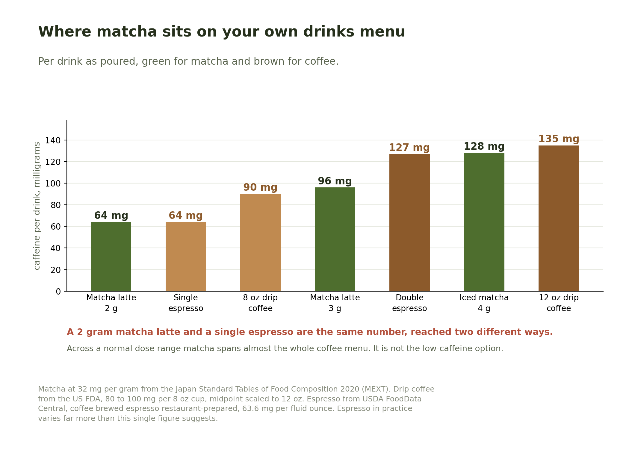 Bar chart comparing caffeine per drink across a cafe menu, showing a 2 gram matcha latte at 64 mg, a single espresso at 64 mg, an 8 ounce drip coffee at 90 mg, a 3 gram matcha latte at 96 mg, a double espresso at 127 mg, a 4 gram iced matcha at 128 mg and a 12 ounce drip coffee at 135 mg.