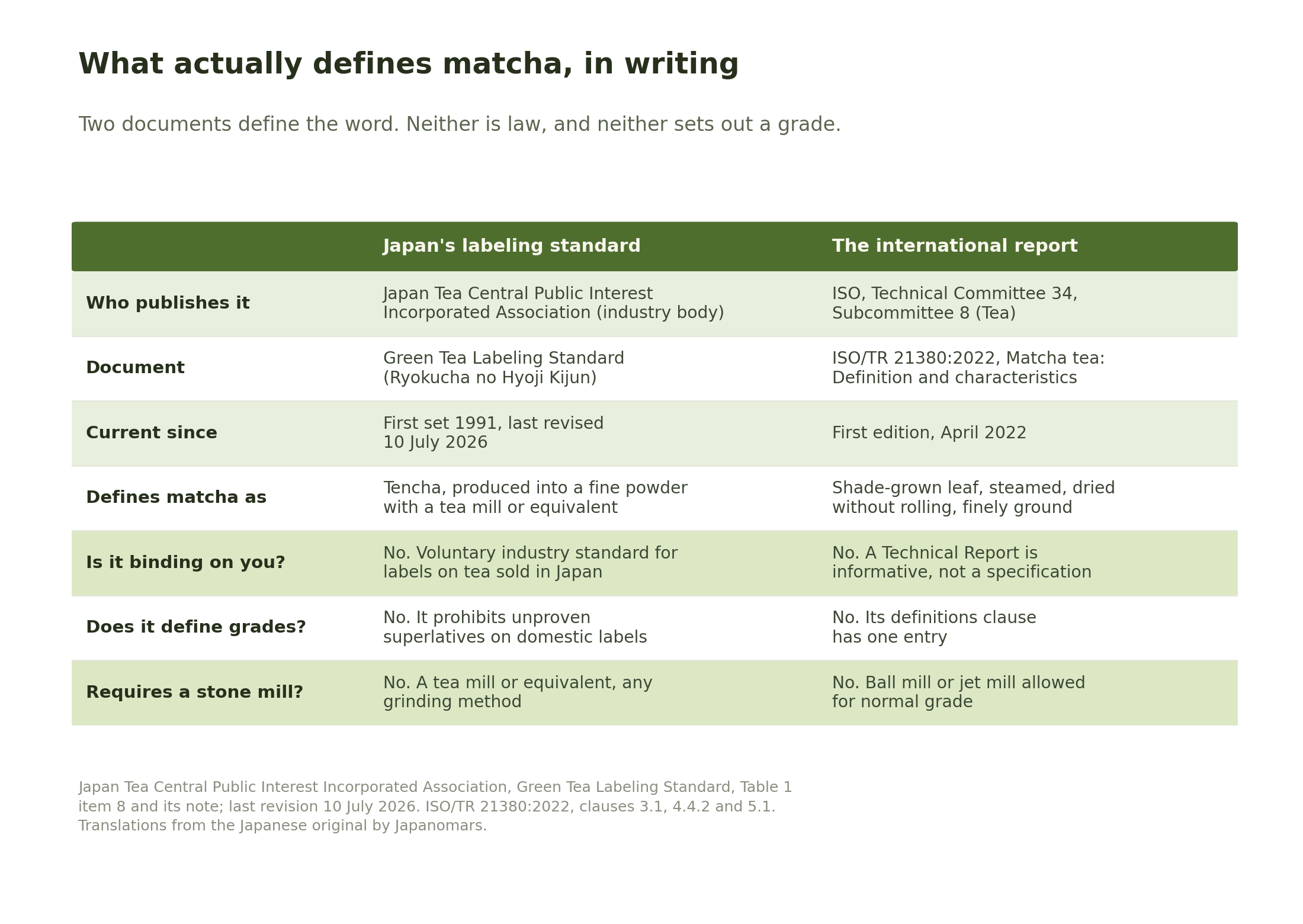 Table comparing the Japanese Green Tea Labeling Standard and ISO/TR 21380:2022, showing that neither is binding, neither defines a grade, and neither requires a stone mill.