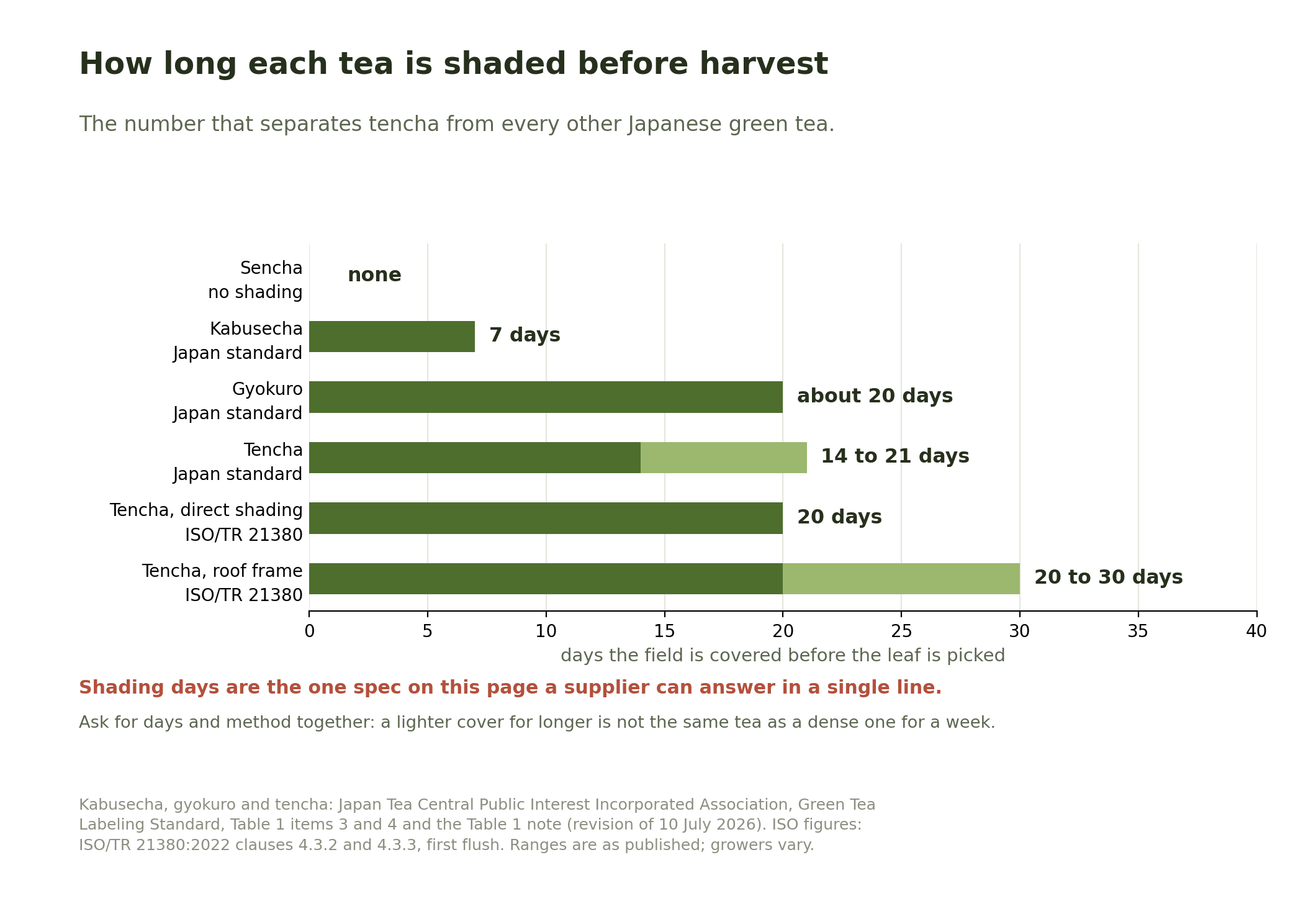 Horizontal bar chart of shading days before harvest, showing sencha with none, kabusecha at 7 days, gyokuro at about 20 days, tencha at 14 to 21 days under the Japanese standard, and tencha at 20 to 30 days under the ISO roof frame method.