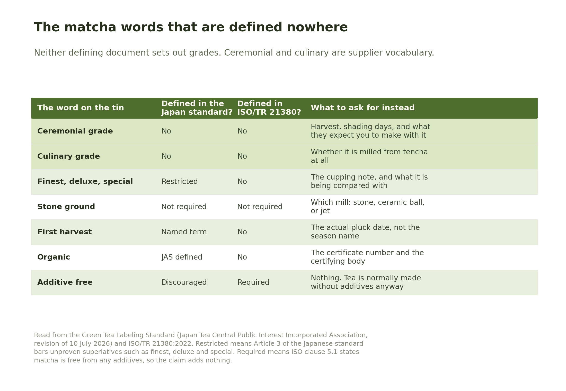 Table of matcha marketing words showing whether each appears in the Japanese labeling standard or the ISO report, and what to ask a supplier for instead of each one.