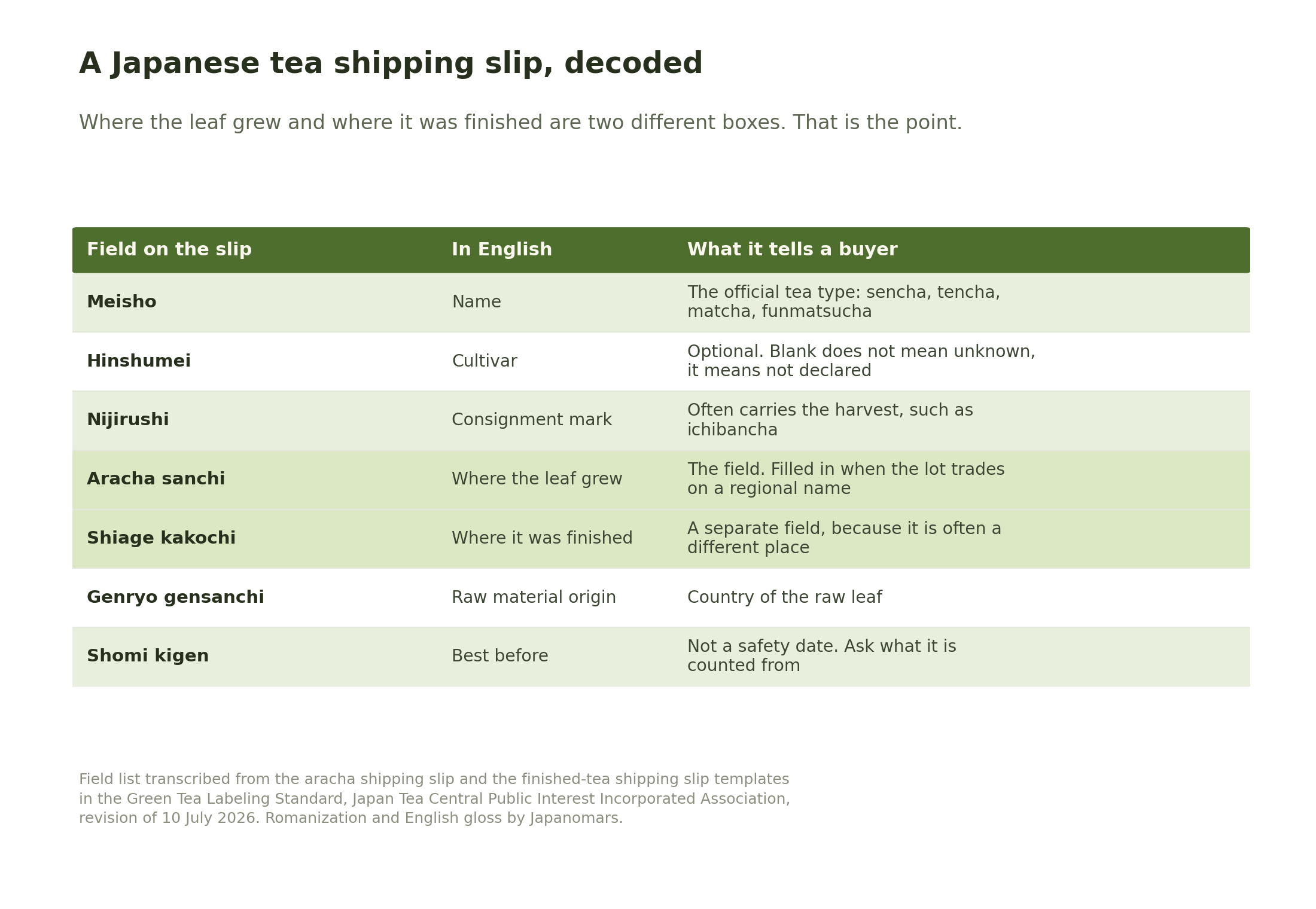 Table decoding the fields on a Japanese wholesale tea shipping slip, including the separate boxes for where the leaf was grown and where the tea was finished.