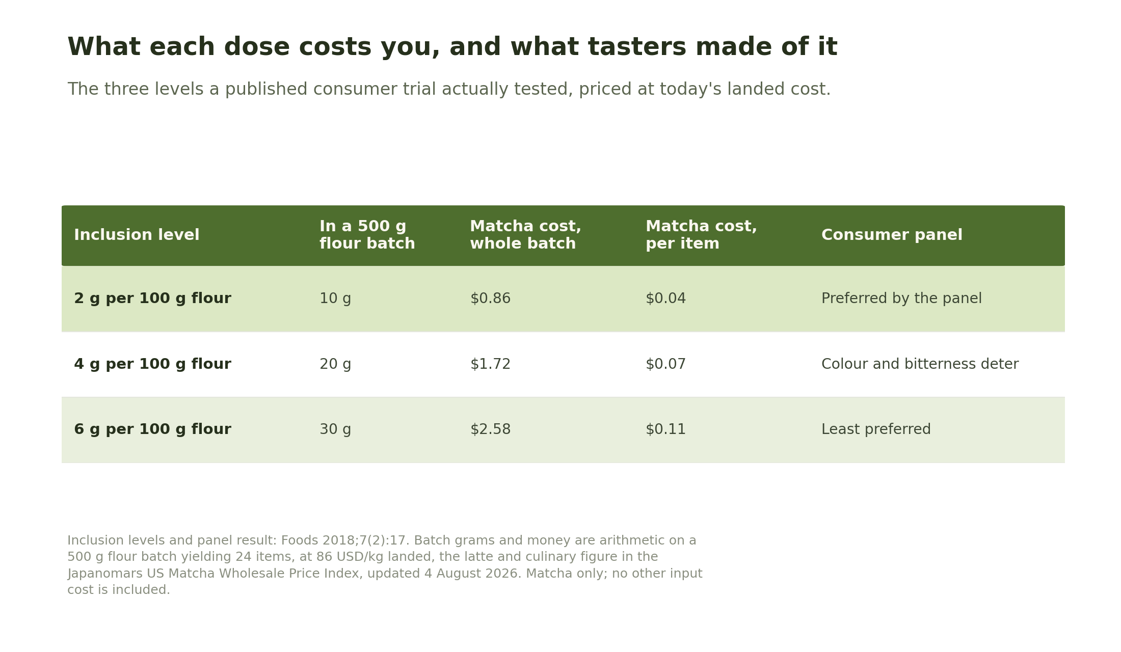 Table of three matcha inclusion levels showing grams in a 500 gram flour batch, matcha cost per batch and per item, and the consumer panel verdict for each.