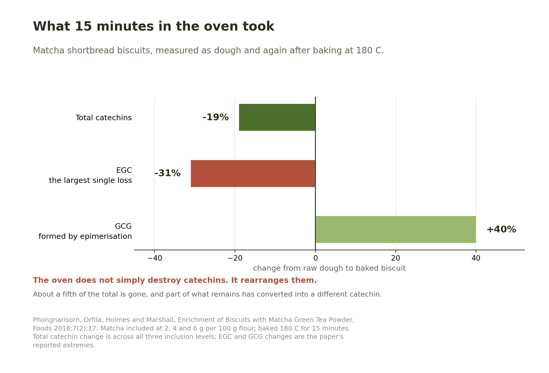 Bar chart of catechin change from raw dough to baked matcha biscuit, showing total catechins down 19 per cent, EGC down 31 per cent, and GCG up 40 per cent.