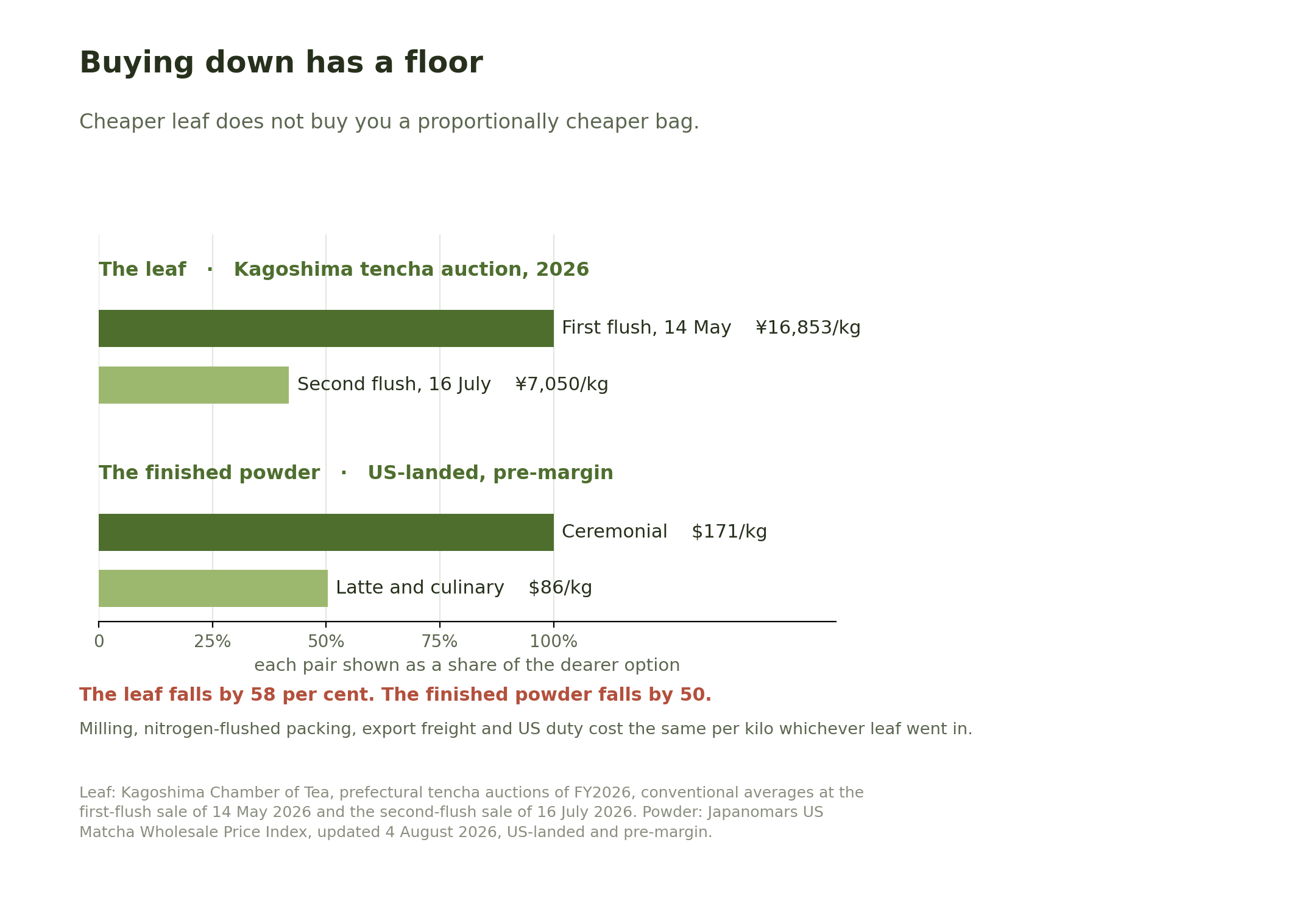 Bar chart comparing Kagoshima first-flush and second-flush tencha auction averages with US-landed ceremonial and culinary matcha prices, showing the leaf falling further than the finished powder.