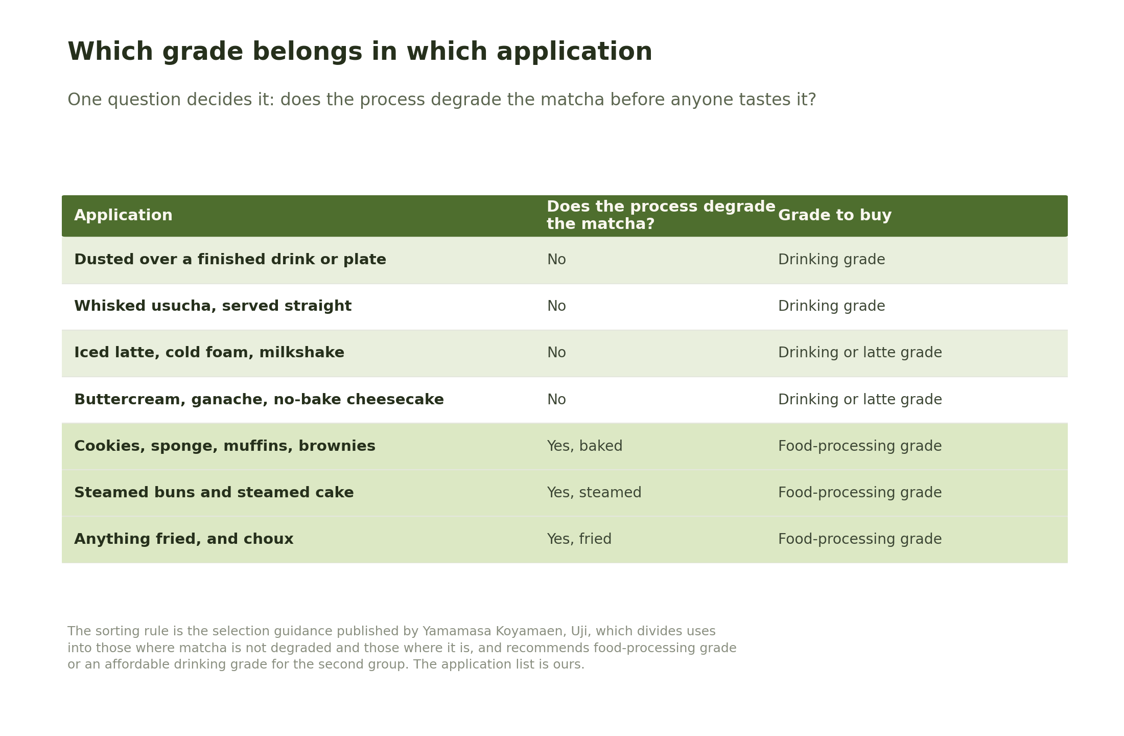 Table sorting cafe applications by whether the process degrades the matcha, with the grade to buy for each, showing drinking grade for uncooked uses and food-processing grade for baked, steamed and fried ones.