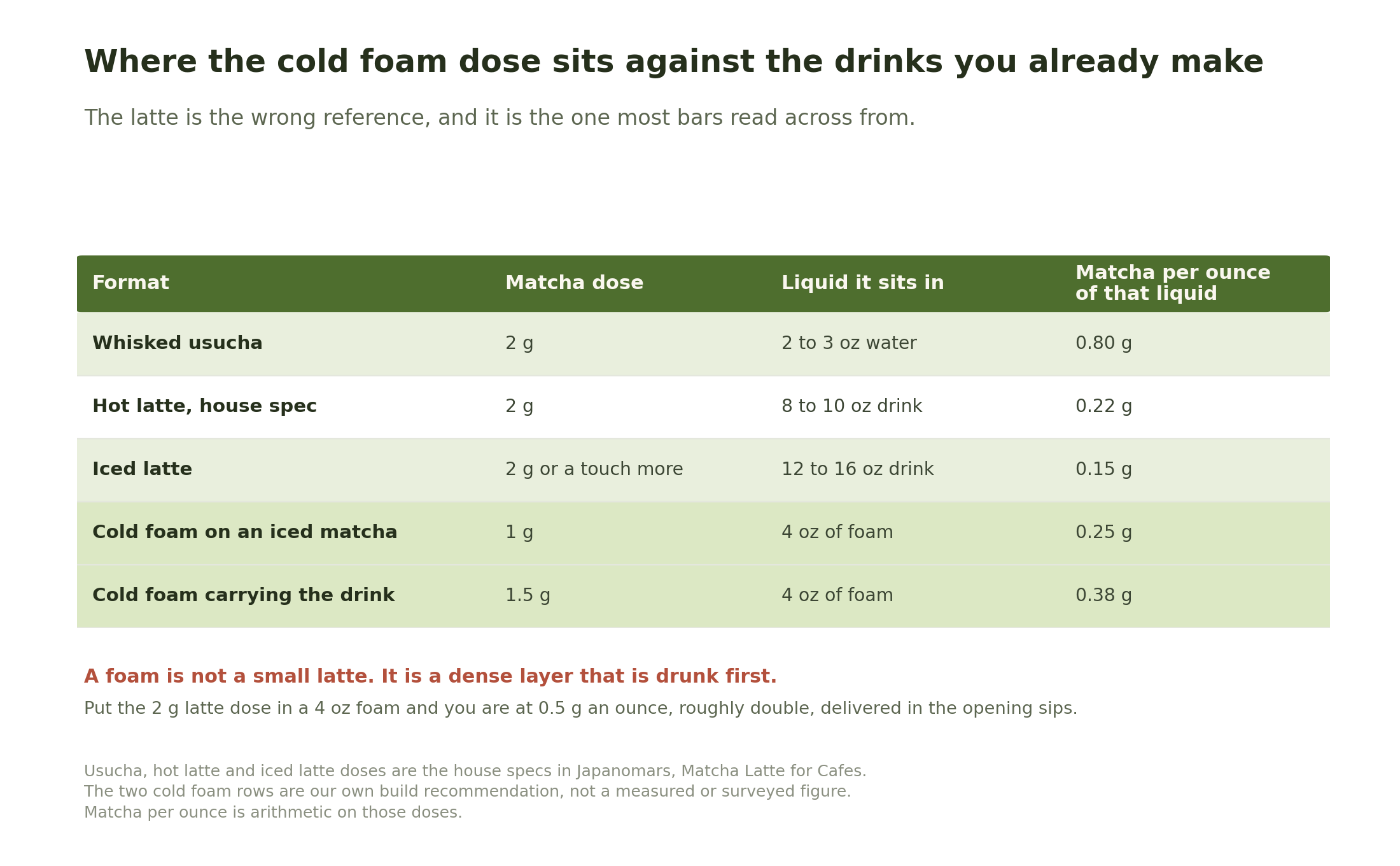 Table comparing matcha dose and concentration across whisked usucha, a hot latte, an iced latte, a cold foam topper and a cold foam carrying the drink, showing grams per ounce for each.
