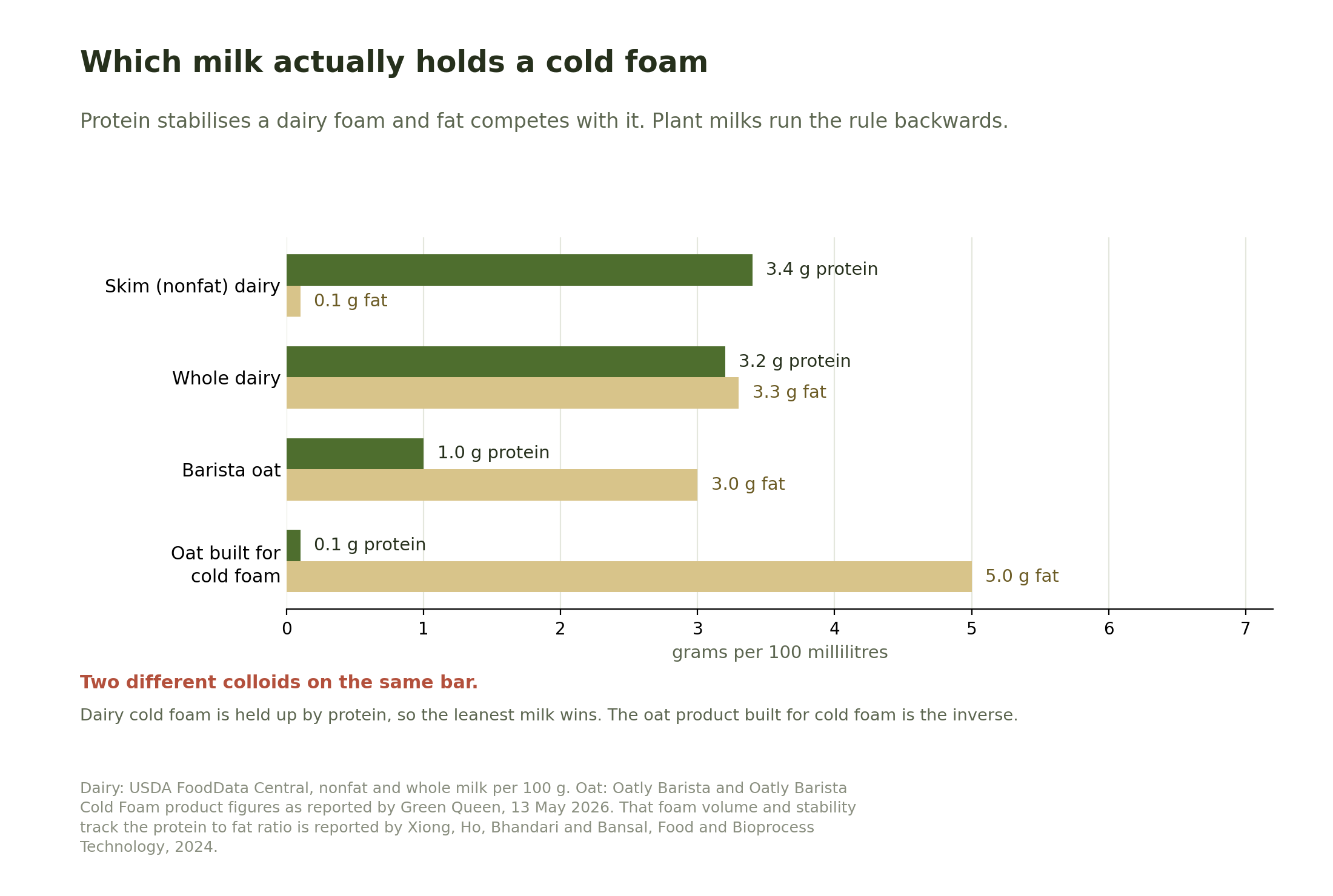 Bar chart of protein and fat per 100 millilitres for skim milk, whole milk, barista oat milk and a formulated oat cold foam product, showing dairy leading on protein and the oat cold foam product leading on fat with almost no protein.
