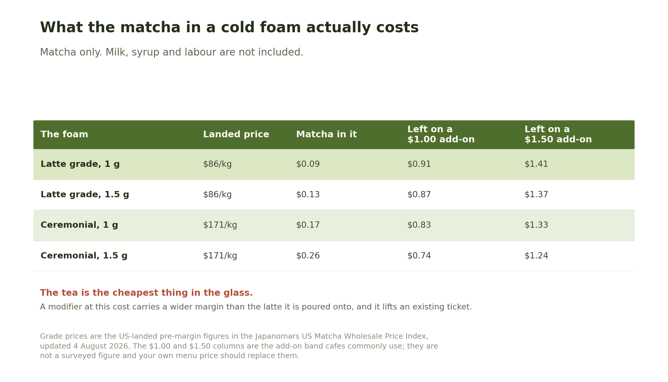 Table of matcha cost per cold foam at one and one and a half grams, priced at latte grade and at ceremonial grade, set against the gross margin on a one dollar and a one dollar fifty modifier.