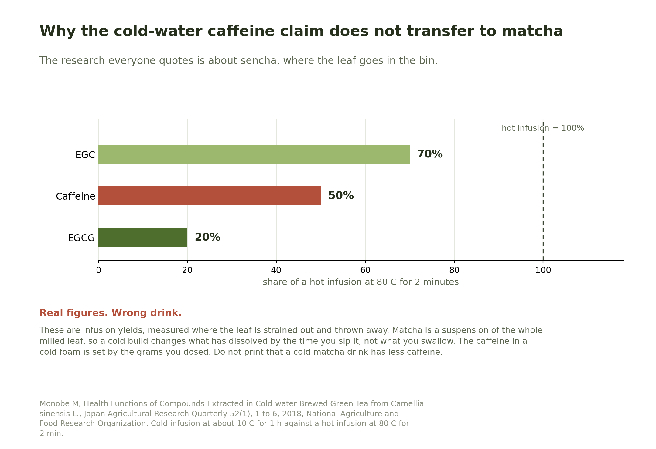 Chart showing cold-water infusion yields of EGC at about 70 per cent, caffeine at about 50 per cent and EGCG at about 20 per cent of hot-brewed levels, annotated to show these are leaf-infusion figures that do not transfer to matcha.