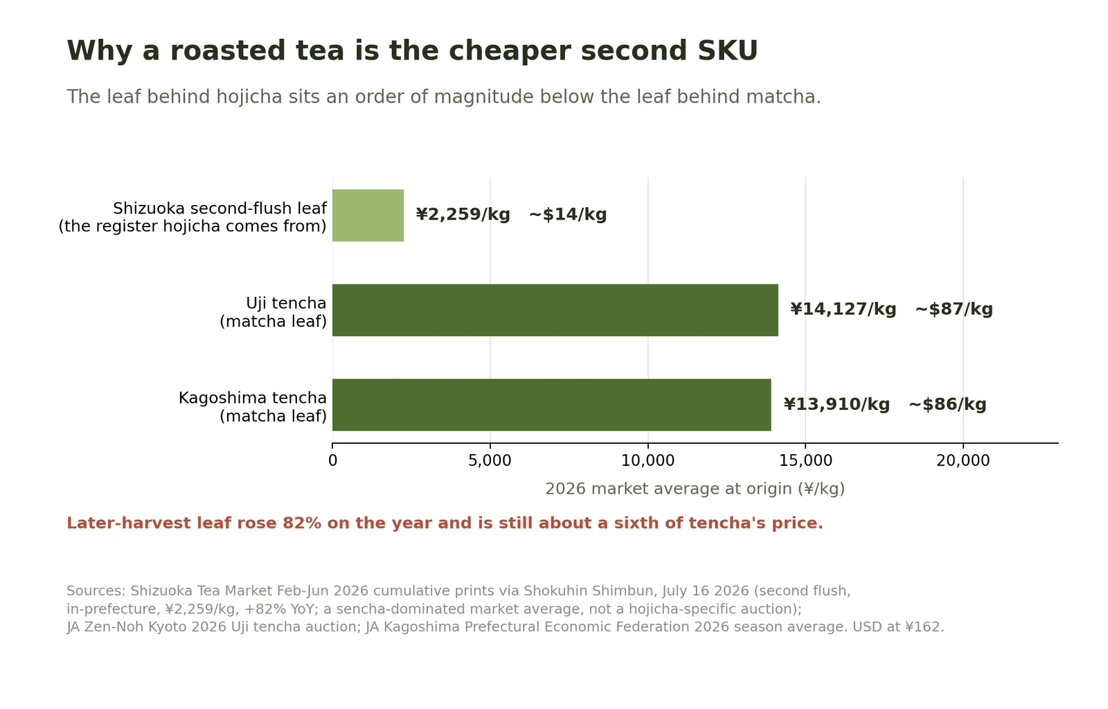 Horizontal bar chart comparing Shizuoka second-flush leaf at 2,259 yen per kilogram with Uji tencha at 14,127 and Kagoshima tencha at 13,910.