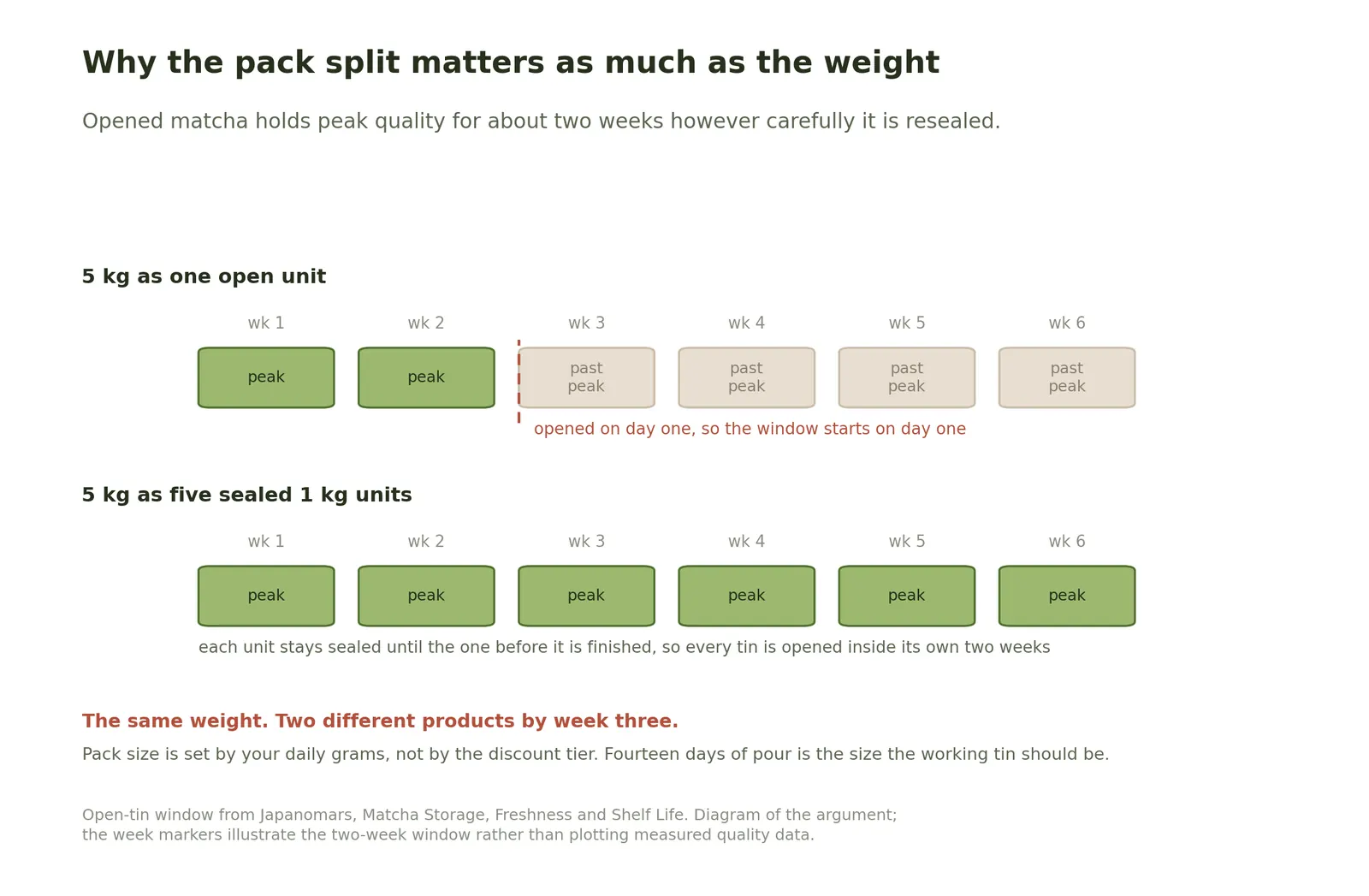 Diagram comparing a five kilogram matcha order bought as one open sack against the same five kilograms bought as five sealed one kilogram units, showing the single sack losing peak quality after two weeks while the sealed units stay sealed until opened.