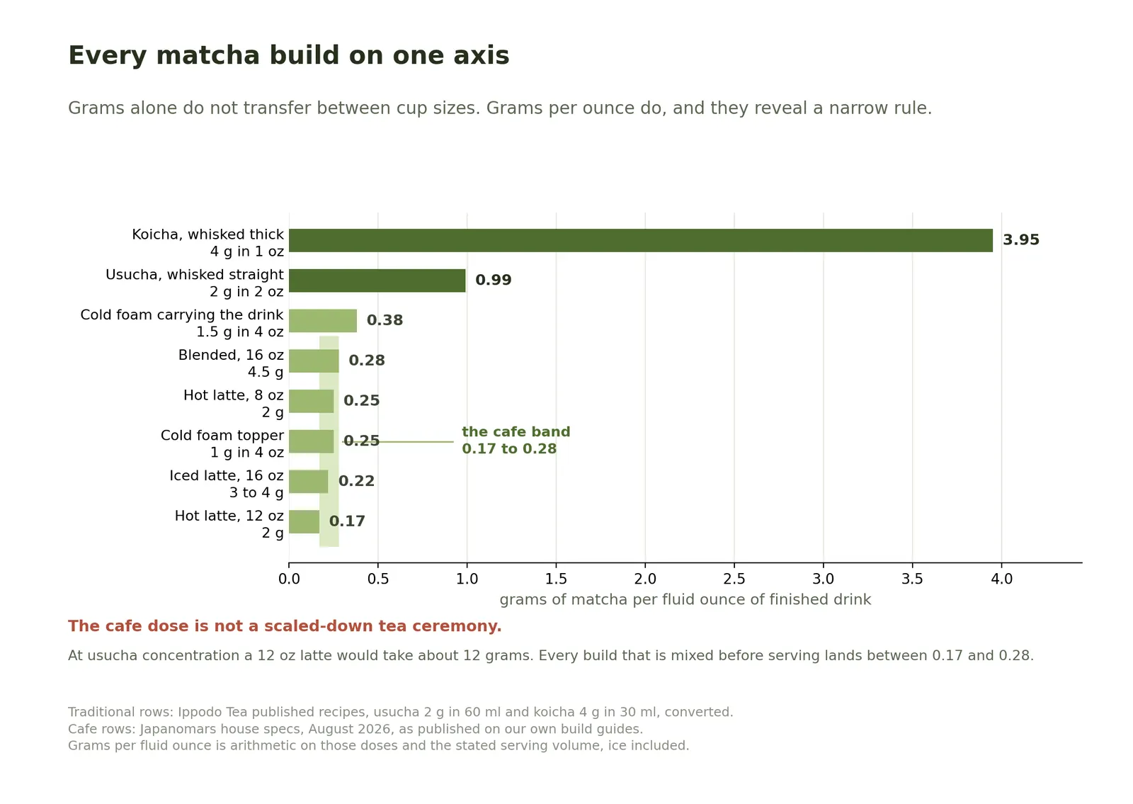 Bar chart of matcha concentration in grams per fluid ounce across koicha at 3.95, usucha at 0.99, a cold foam carrying the drink at 0.38, a blended drink at 0.28, an 8 ounce hot latte and a cold foam topper at 0.25, a 16 ounce iced latte at 0.19 to 0.25, and a 12 ounce hot latte at 0.17.