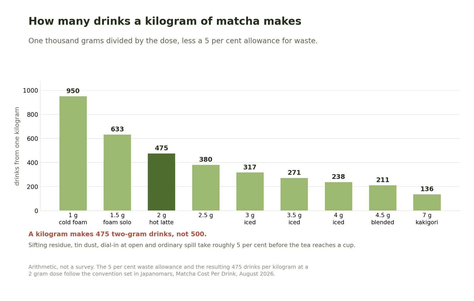 Bar chart of how many drinks one kilogram of matcha makes at each dose, showing 950 servings at 1 gram, 633 at 1.5, 475 at 2, 380 at 2.5, 317 at 3, 271 at 3.5, 238 at 4, 211 at 4.5 and 136 at 7 grams.