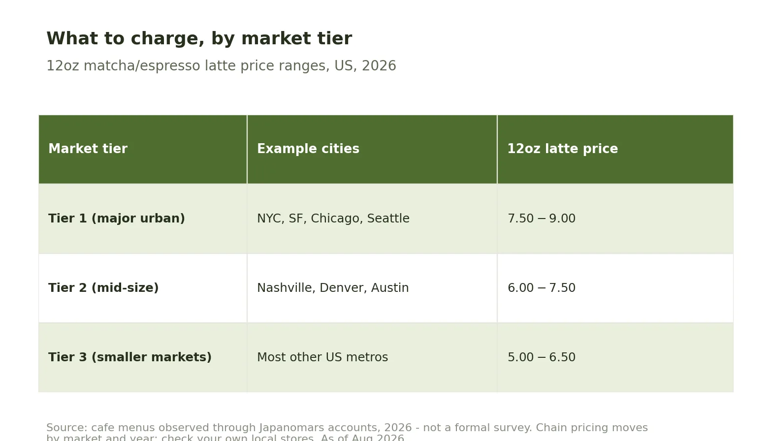 Table of 12oz latte price ranges by US market tier observed through Japanomars accounts: Tier 1 major urban $7.50-9.00, Tier 2 mid-size $6.00-7.50, Tier 3 smaller markets $5.00-6.50.