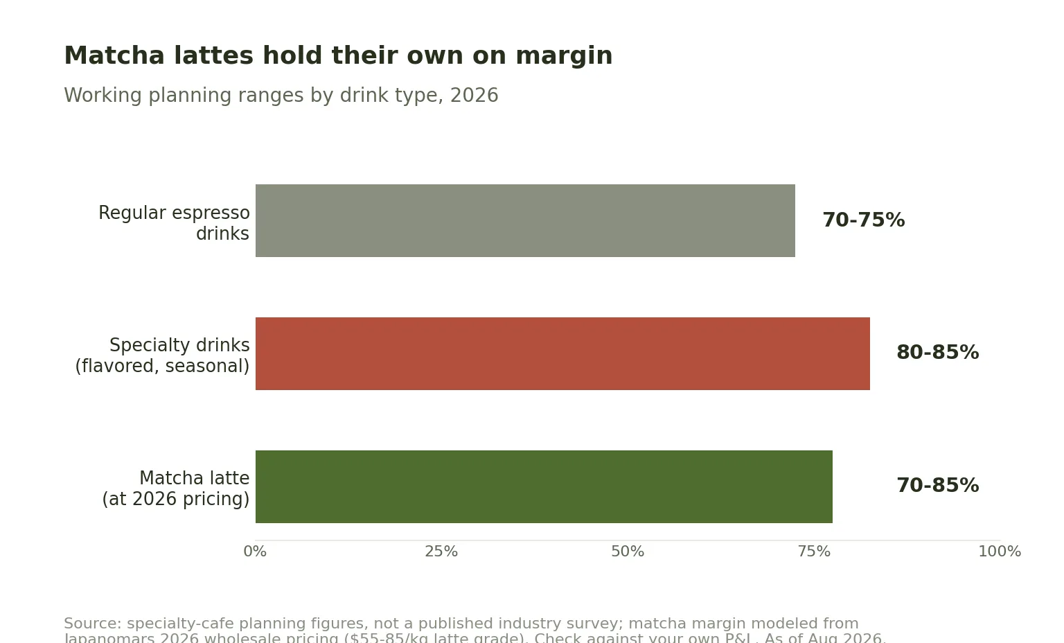 Bar chart of working planning margin ranges by drink type: regular espresso 70-75%, specialty drinks 80-85%, matcha lattes 70-85%, not a published industry survey.