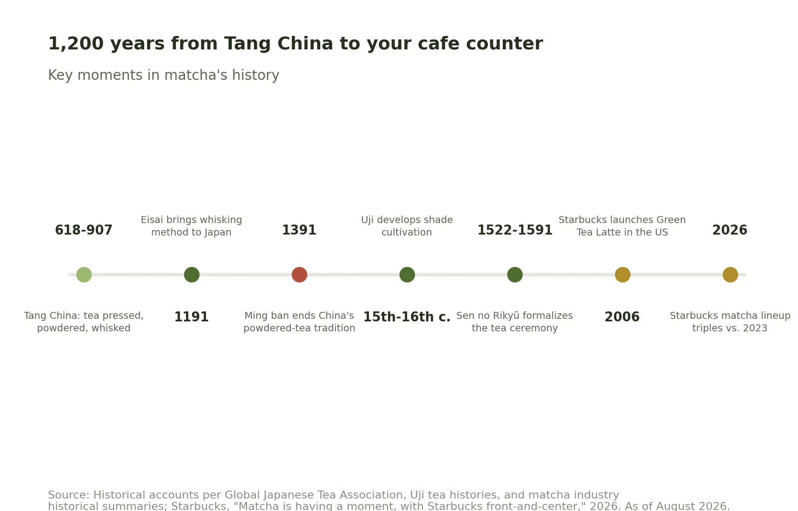 Timeline of matcha history from Tang China (618-907) through Eisai's 1191 transmission to Japan, the 1391 Ming ban, Uji shading in the 15th-16th century, Sen no Rikyu (1522-1591), Starbucks' 2006 US Green Tea Latte launch, and its year-round matcha lineup tripling against 2023 by 2026.