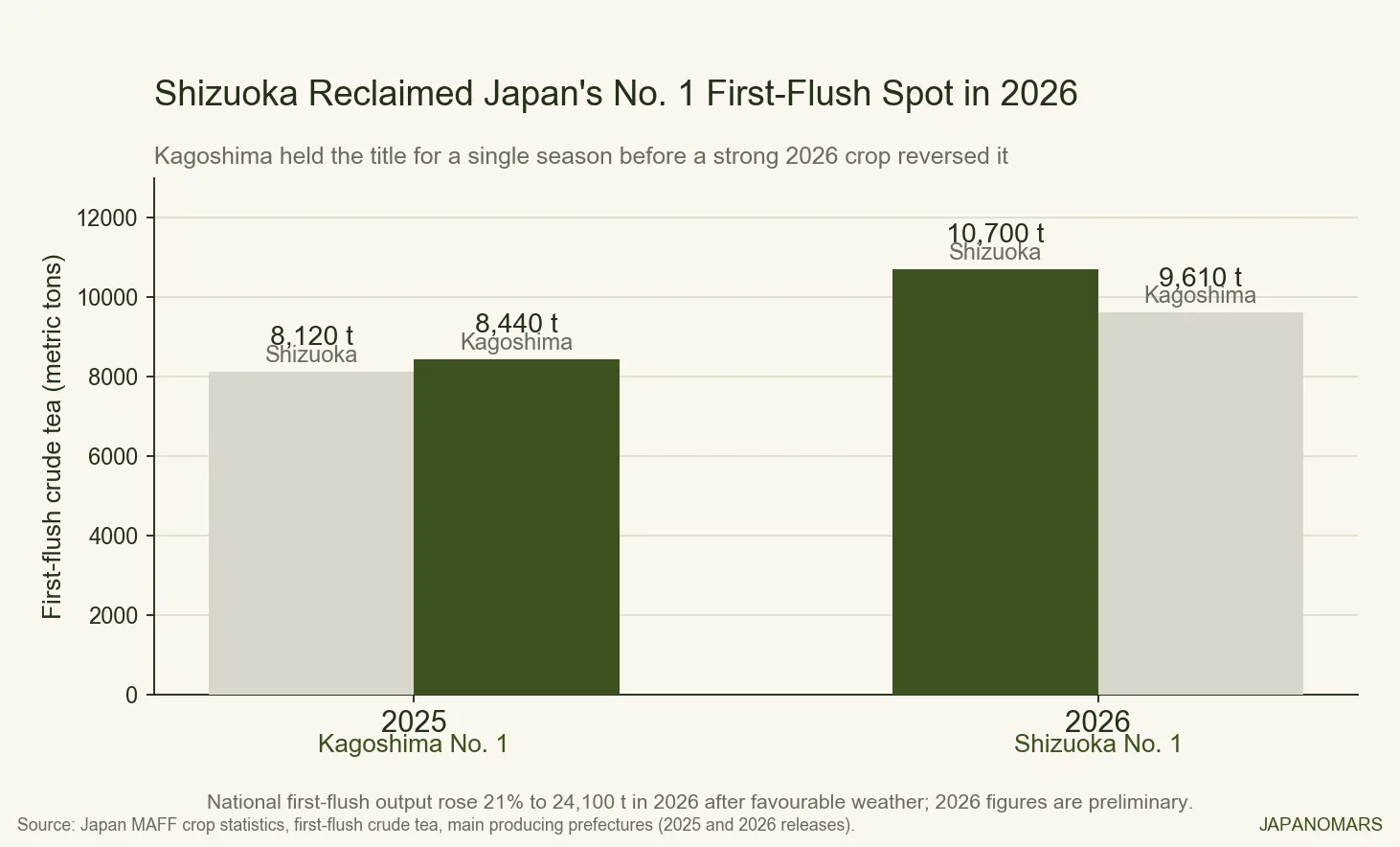 Grouped bar chart of first-flush crude tea: Kagoshima 8,440 t versus Shizuoka 8,120 t in 2025, then Shizuoka 10,700 t versus Kagoshima 9,610 t in 2026