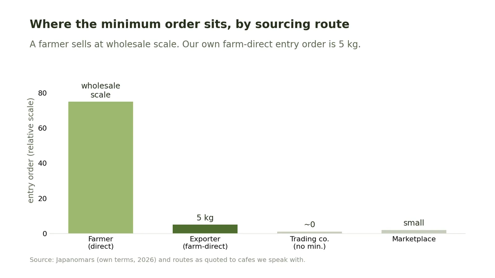 Bar chart of where the minimum order sits by sourcing route: a farmer sells at wholesale scale, a farmer-connected exporter starts at 5 kg, a trading company often has no minimum, and a marketplace sells small quantities.