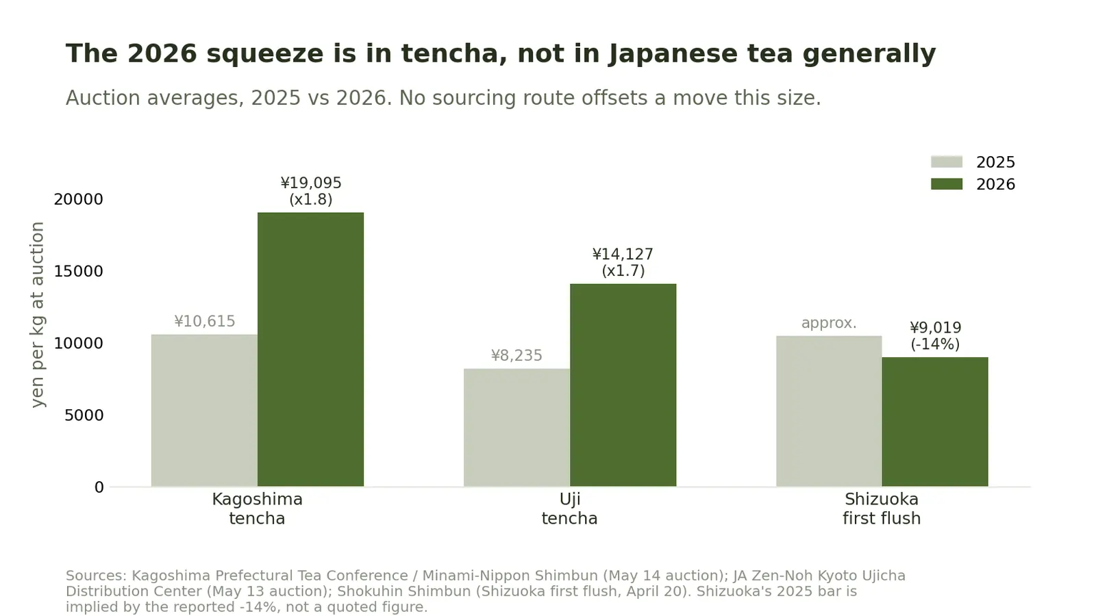 Grouped bar chart of 2025 versus 2026 auction averages showing Kagoshima tencha at 19,095 yen per kg and Uji tencha at 14,127 yen per kg, both up sharply, while Shizuoka first flush fell about 14 percent to 9,019 yen per kg.