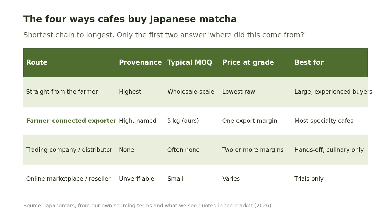Table of the four ways cafes buy Japanese matcha: farmer, farmer-connected exporter, trading company, and marketplace, compared by provenance, minimum order, margins and who each route suits.
