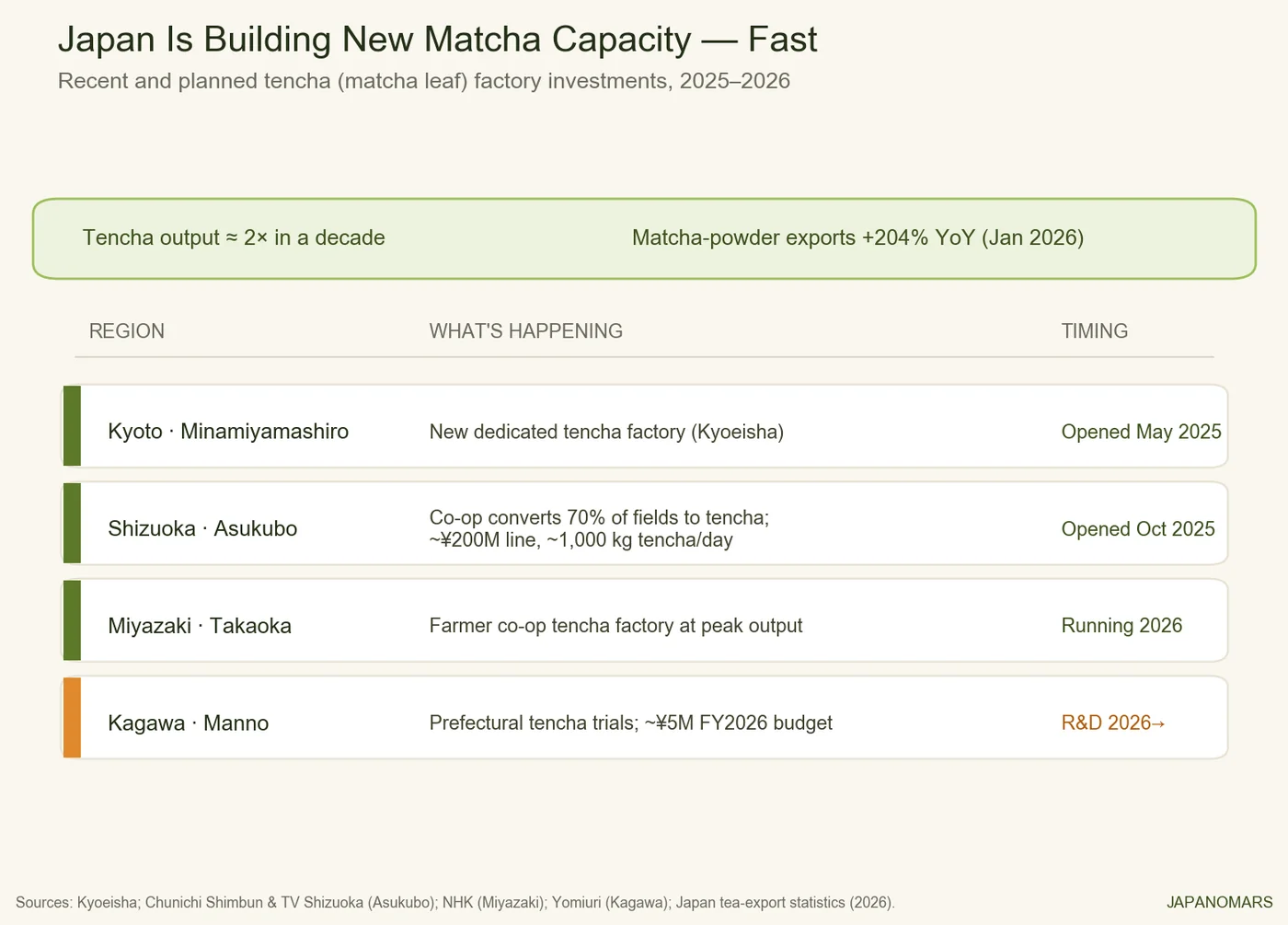 Table of new Japanese tencha factory investments in 2025 and 2026 across Kyoto, Shizuoka, Miyazaki, and Kagawa.