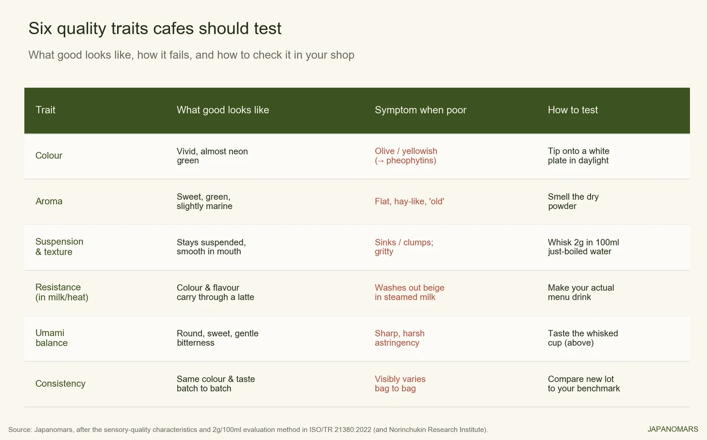 Quality-traits table mirroring the ISO/TR 21380 sensory method: color, suspension, froth, aroma, taste