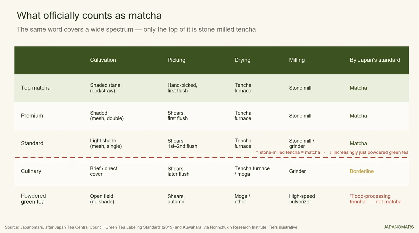 Spectrum chart: only shade-grown, stone-milled tencha meets the strict definition of matcha