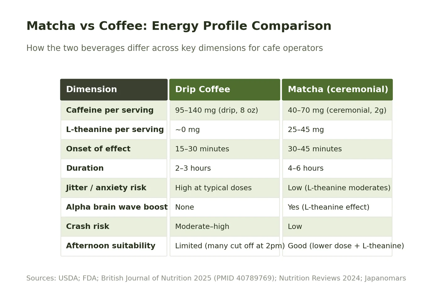 Comparison table: matcha vs drip coffee across 8 dimensions including caffeine, L-theanine, onset, duration, jitter risk, alpha waves, crash risk, and afternoon suitability