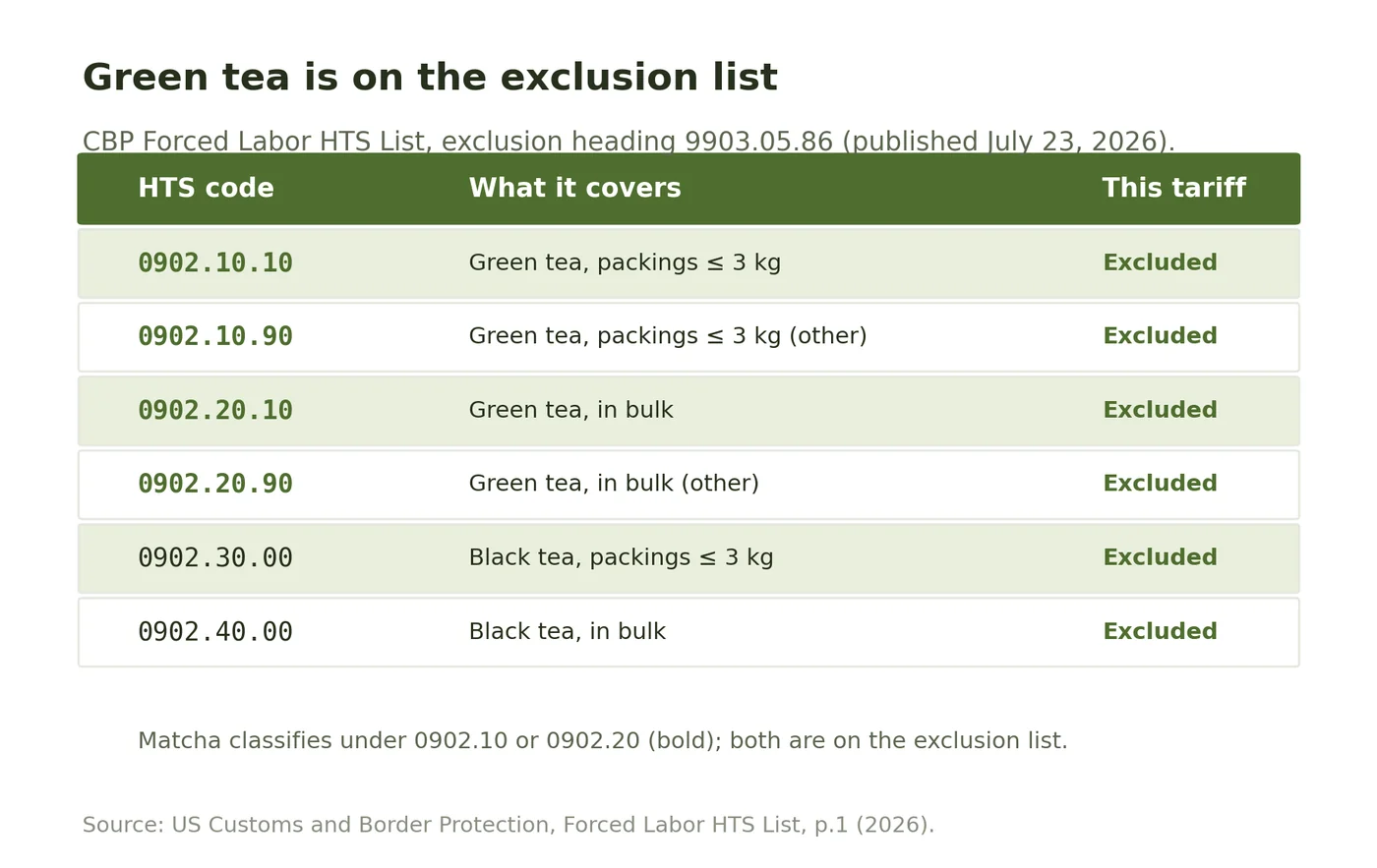 Green-tea HTS codes 0902.10 and 0902.20 on the CBP forced-labor exclusion list under heading 9903.05.86
