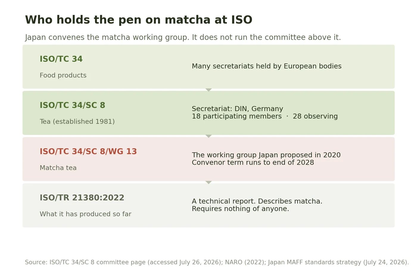 Diagram of the ISO governance stack for matcha: ISO/TC 34 food products, ISO/TC 34/SC 8 tea with a German secretariat, WG 13 matcha tea, and ISO/TR 21380:2022.