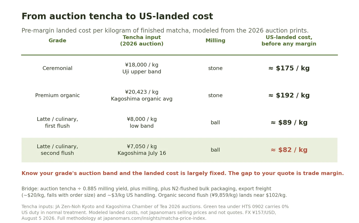 Table converting 2026 tencha auction bands into US-landed matcha cost per kilogram: ceremonial about 175 dollars, premium organic about 192, first-flush latte grade about 89 and second-flush latte grade about 82.