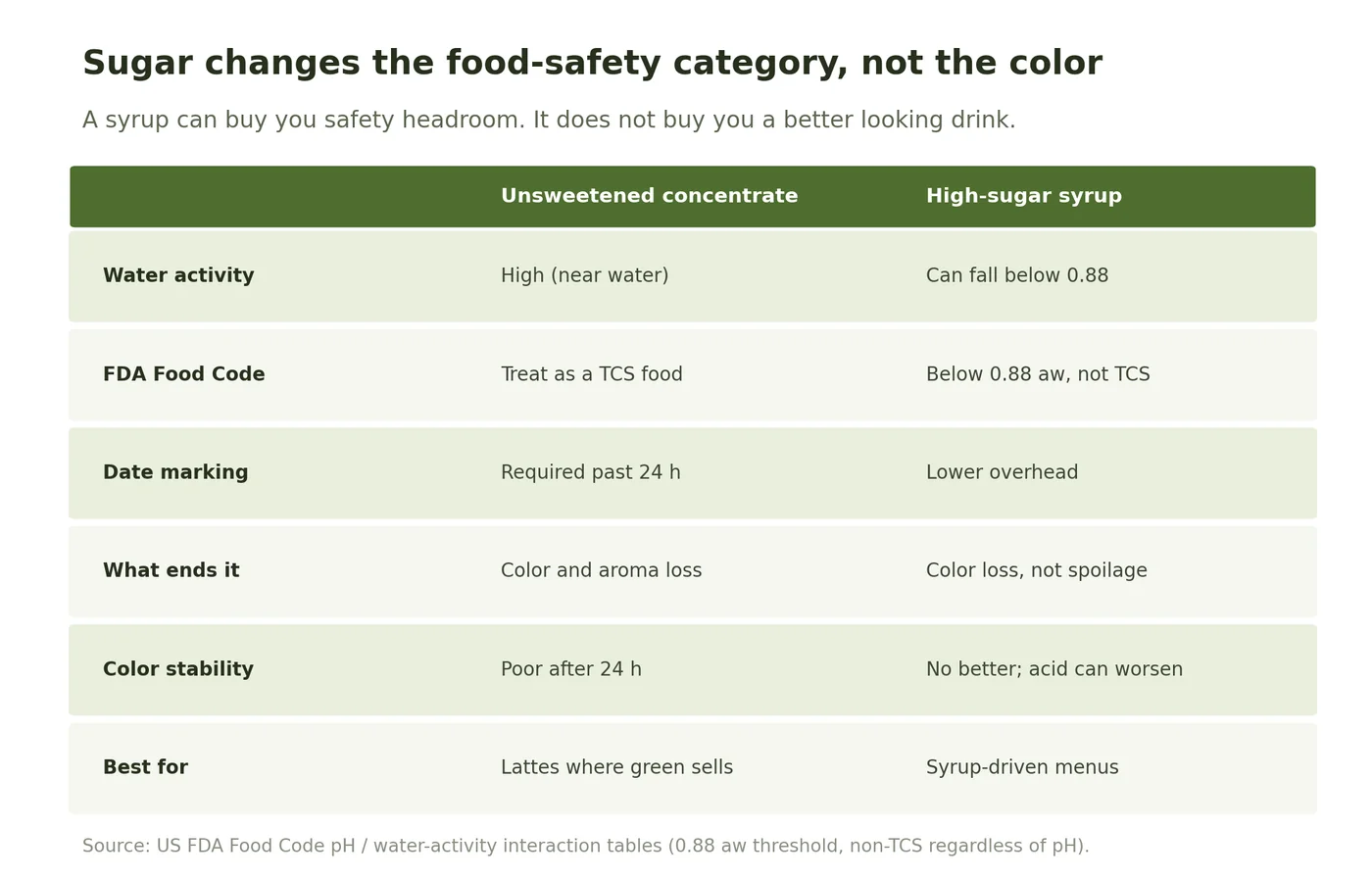 Comparison table of unsweetened matcha concentrate versus high-sugar matcha syrup across water activity, FDA Food Code status, date marking, what ends the batch, color stability, and best use.
