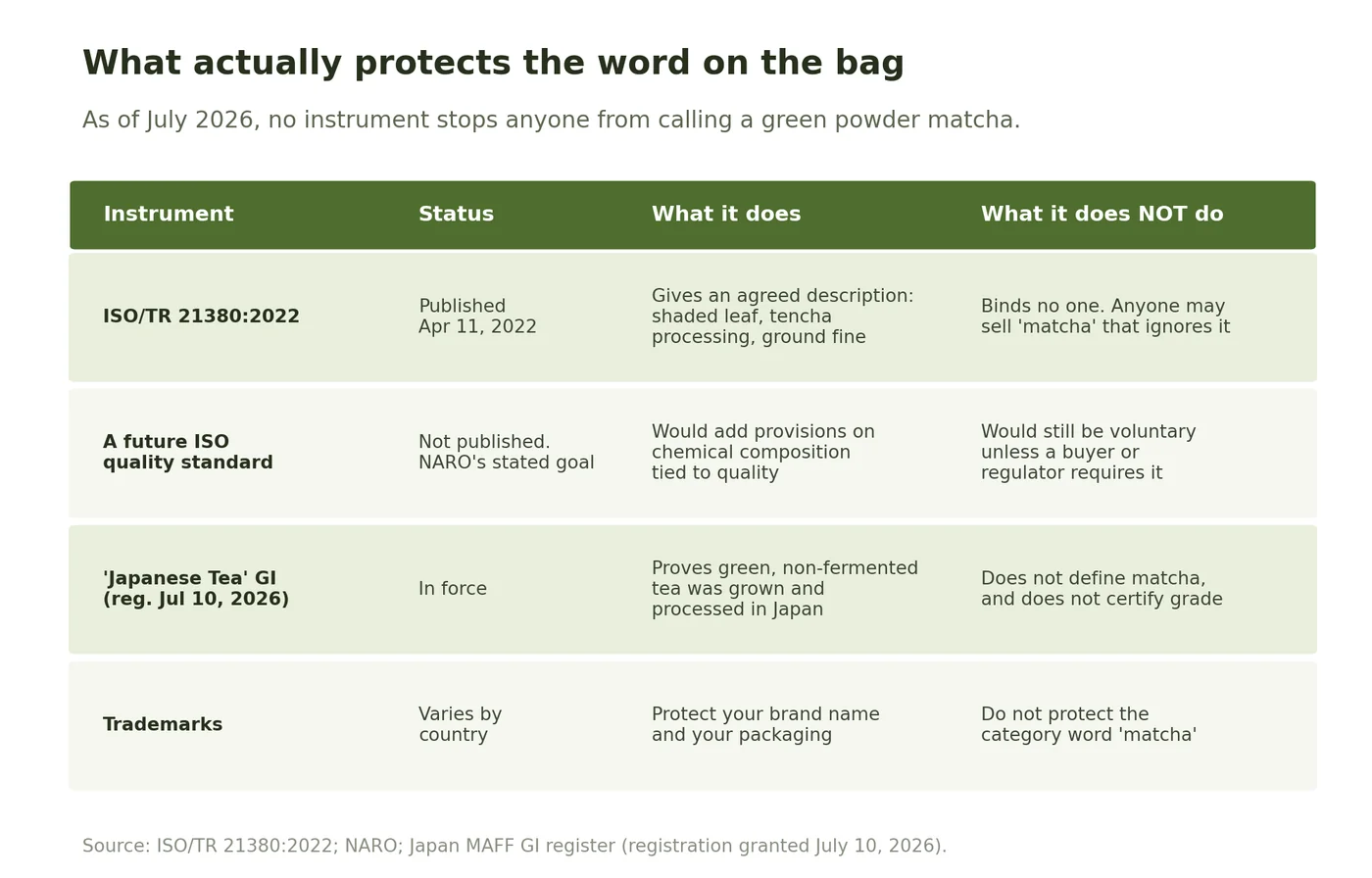 Table comparing ISO/TR 21380, a future ISO quality standard, the Japanese Tea GI, and trademarks, showing what each protects and what it does not.